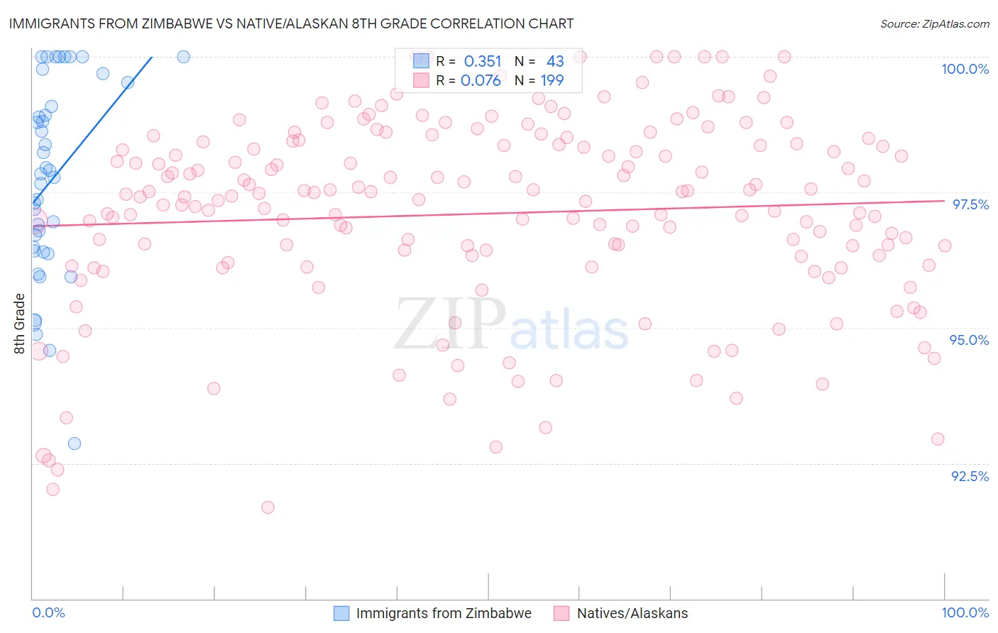 Immigrants from Zimbabwe vs Native/Alaskan 8th Grade