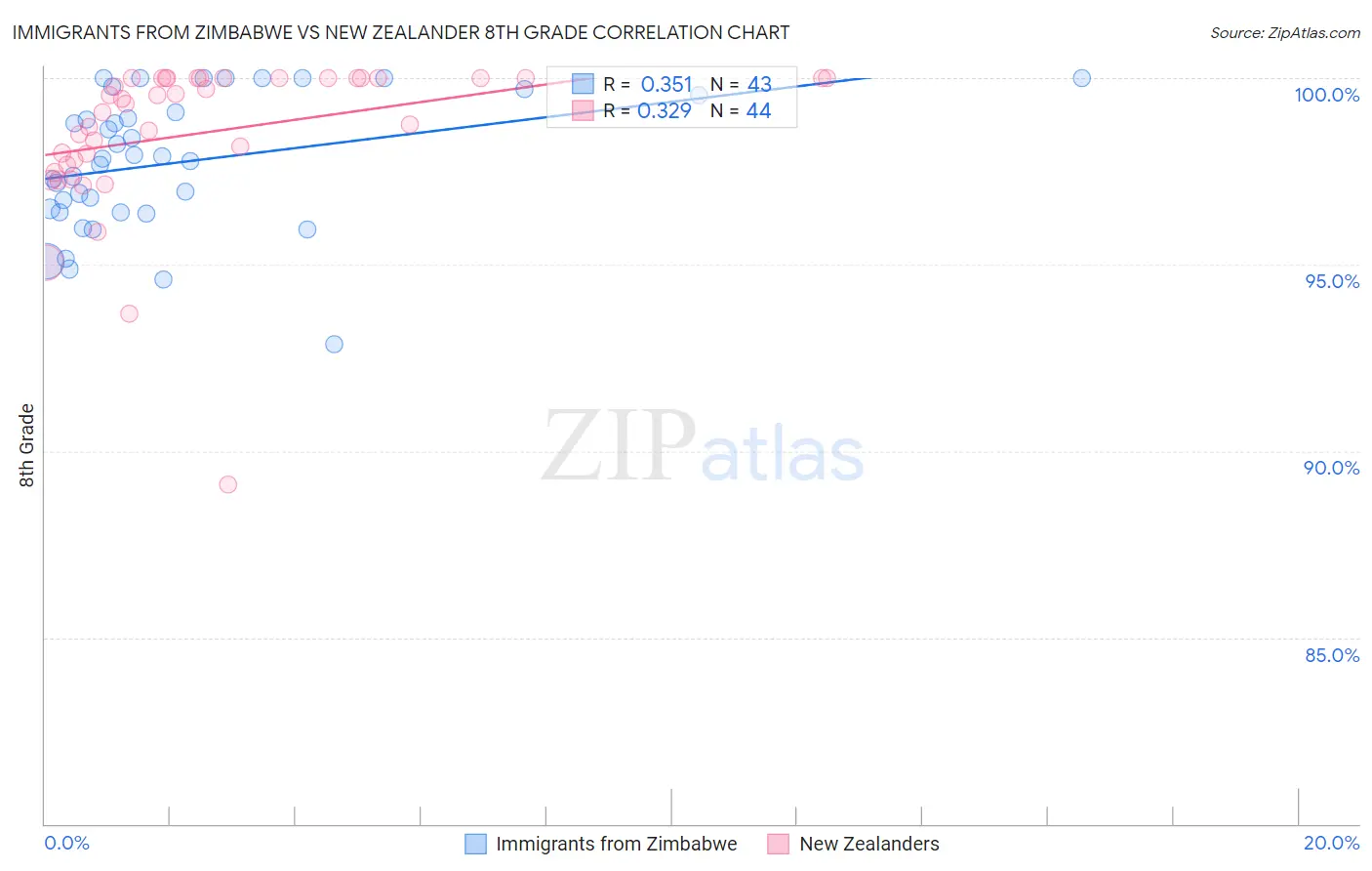 Immigrants from Zimbabwe vs New Zealander 8th Grade