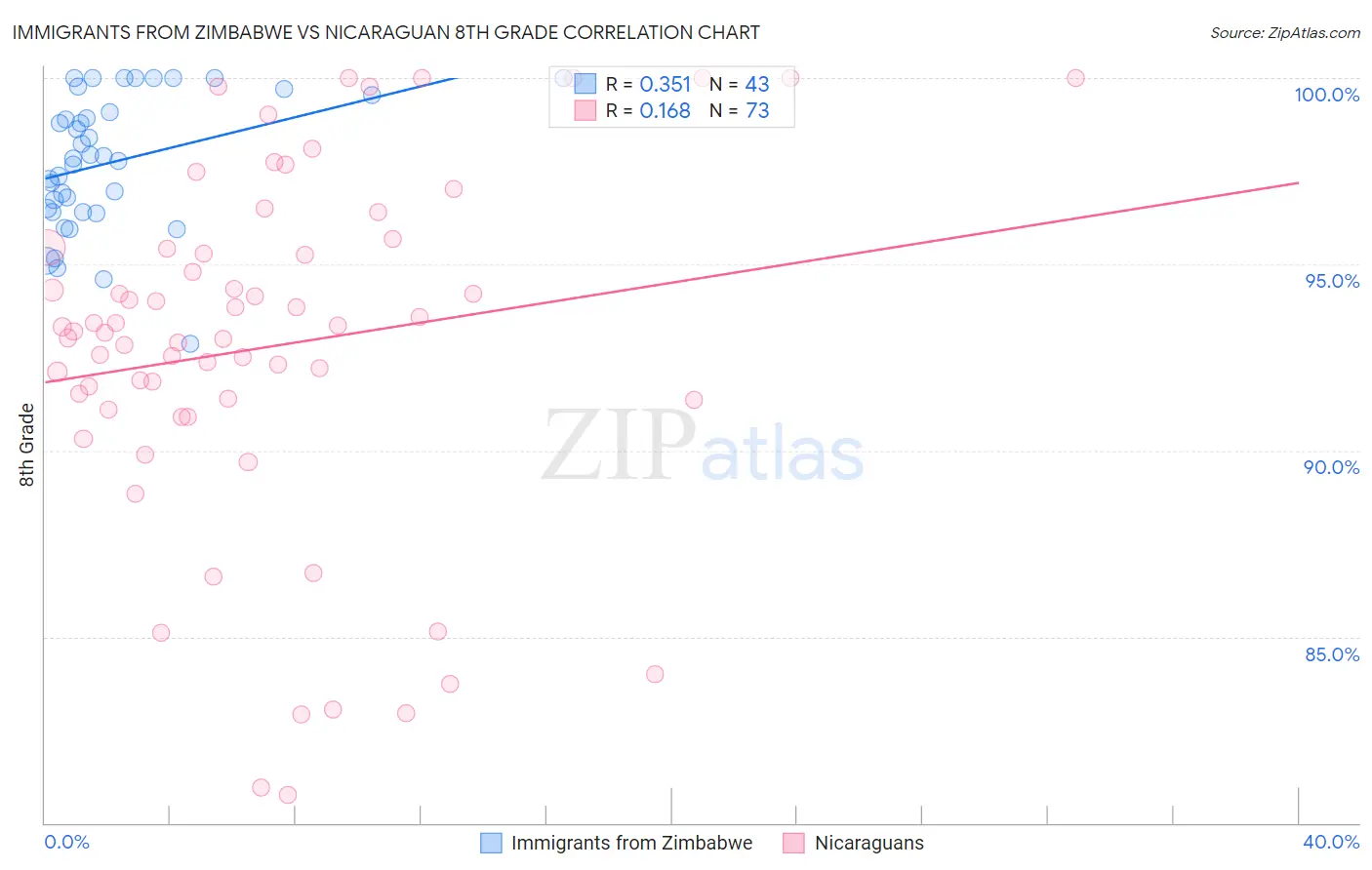 Immigrants from Zimbabwe vs Nicaraguan 8th Grade