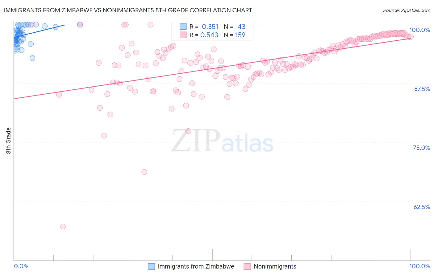Immigrants from Zimbabwe vs Nonimmigrants 8th Grade