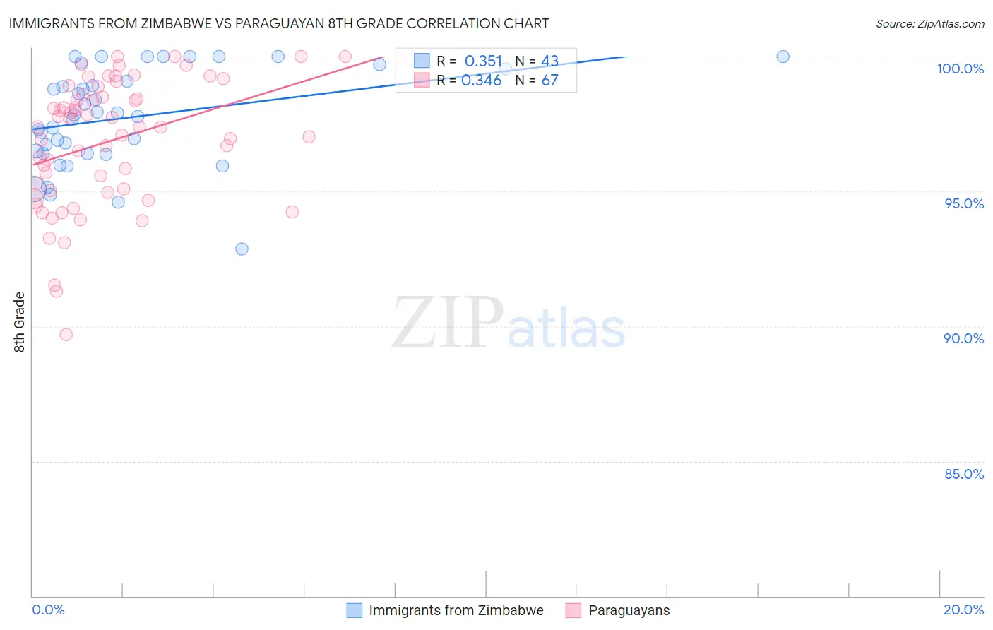 Immigrants from Zimbabwe vs Paraguayan 8th Grade