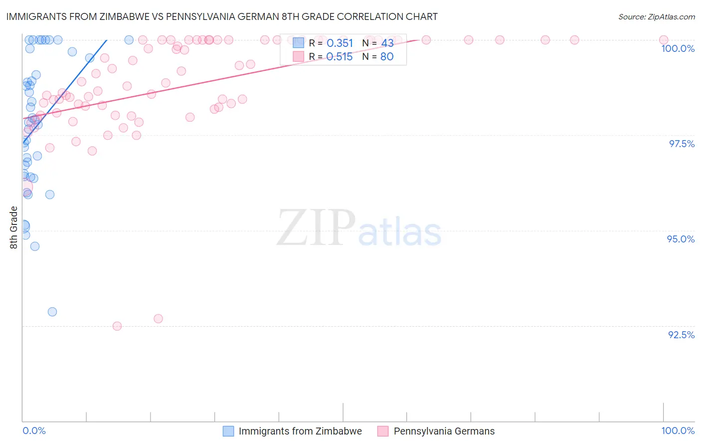 Immigrants from Zimbabwe vs Pennsylvania German 8th Grade
