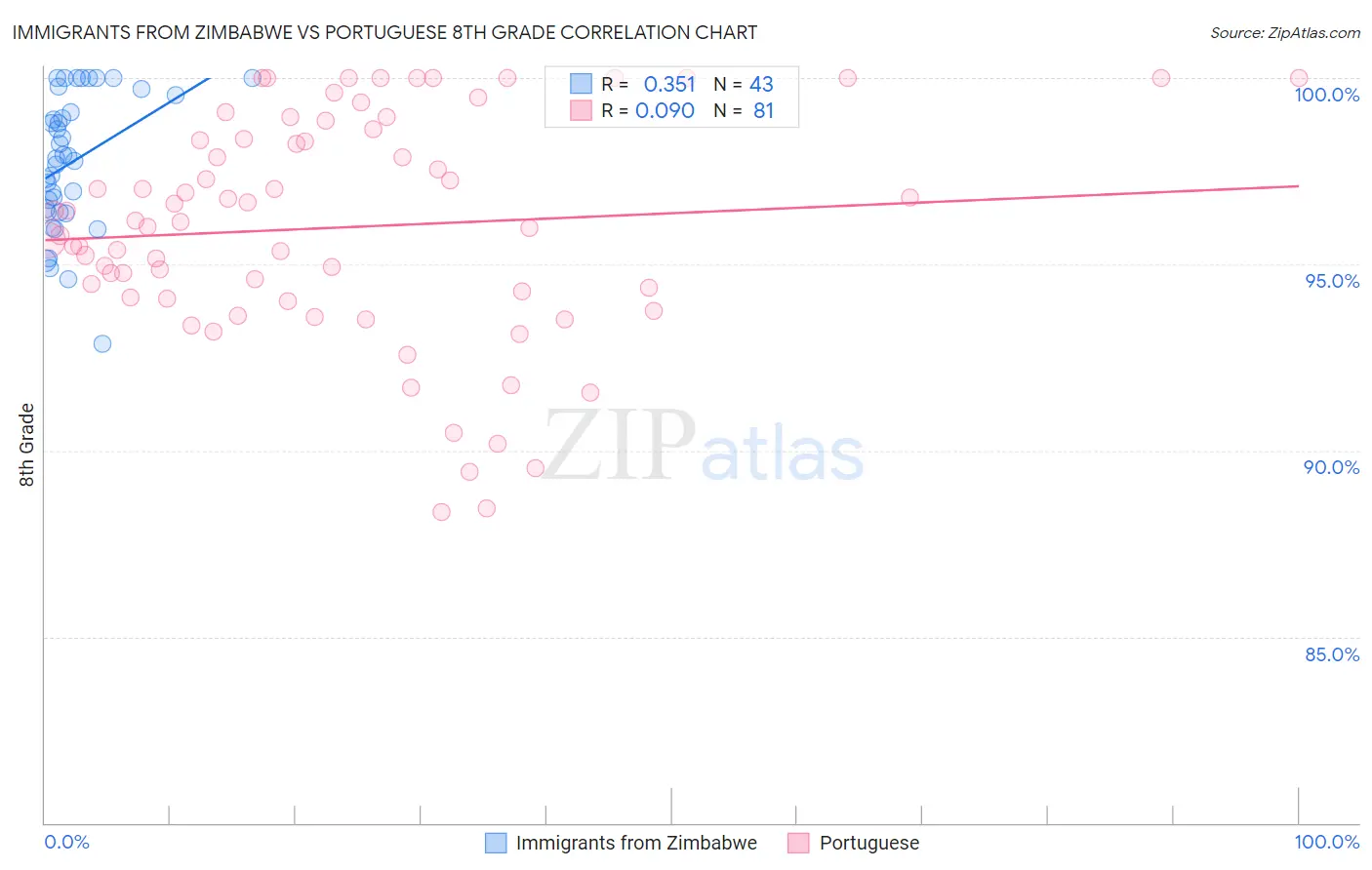 Immigrants from Zimbabwe vs Portuguese 8th Grade