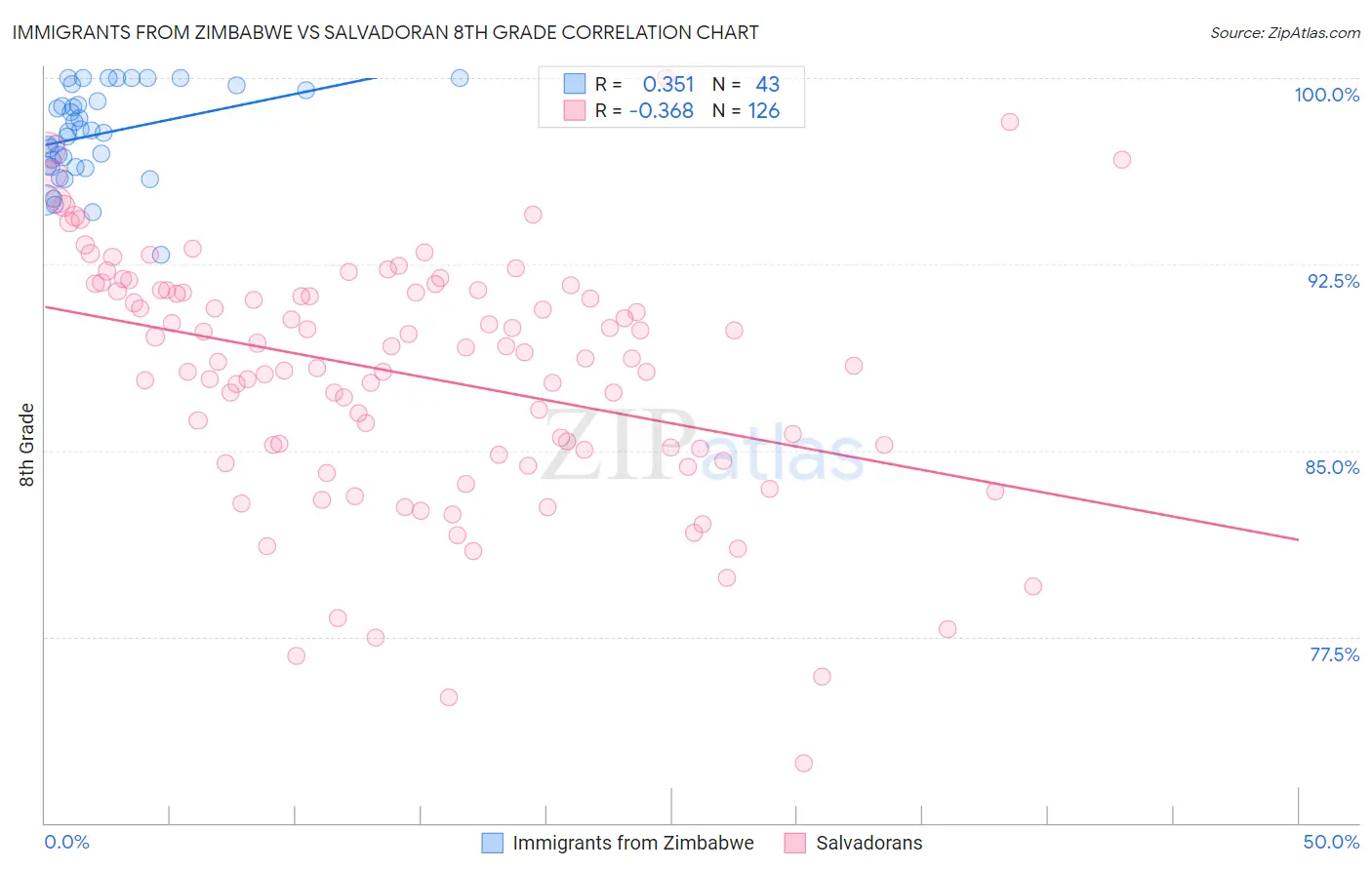 Immigrants from Zimbabwe vs Salvadoran 8th Grade