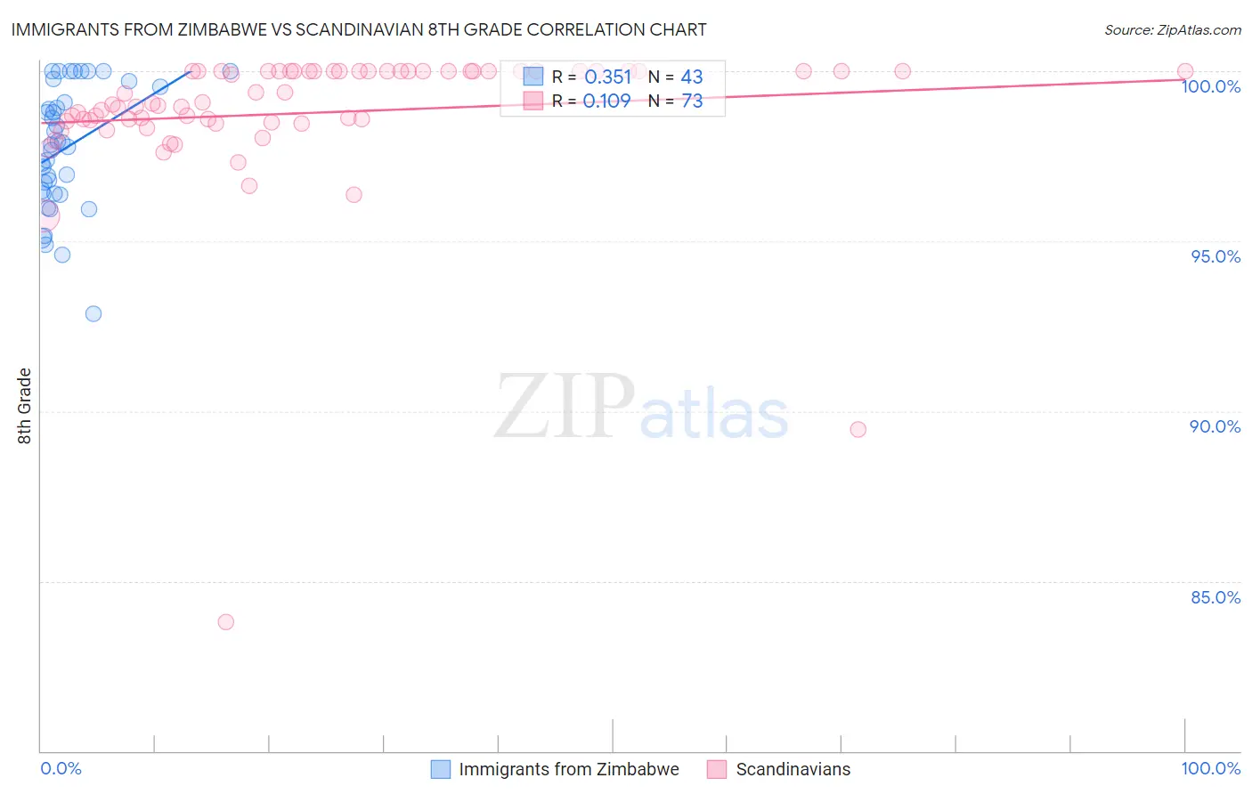 Immigrants from Zimbabwe vs Scandinavian 8th Grade