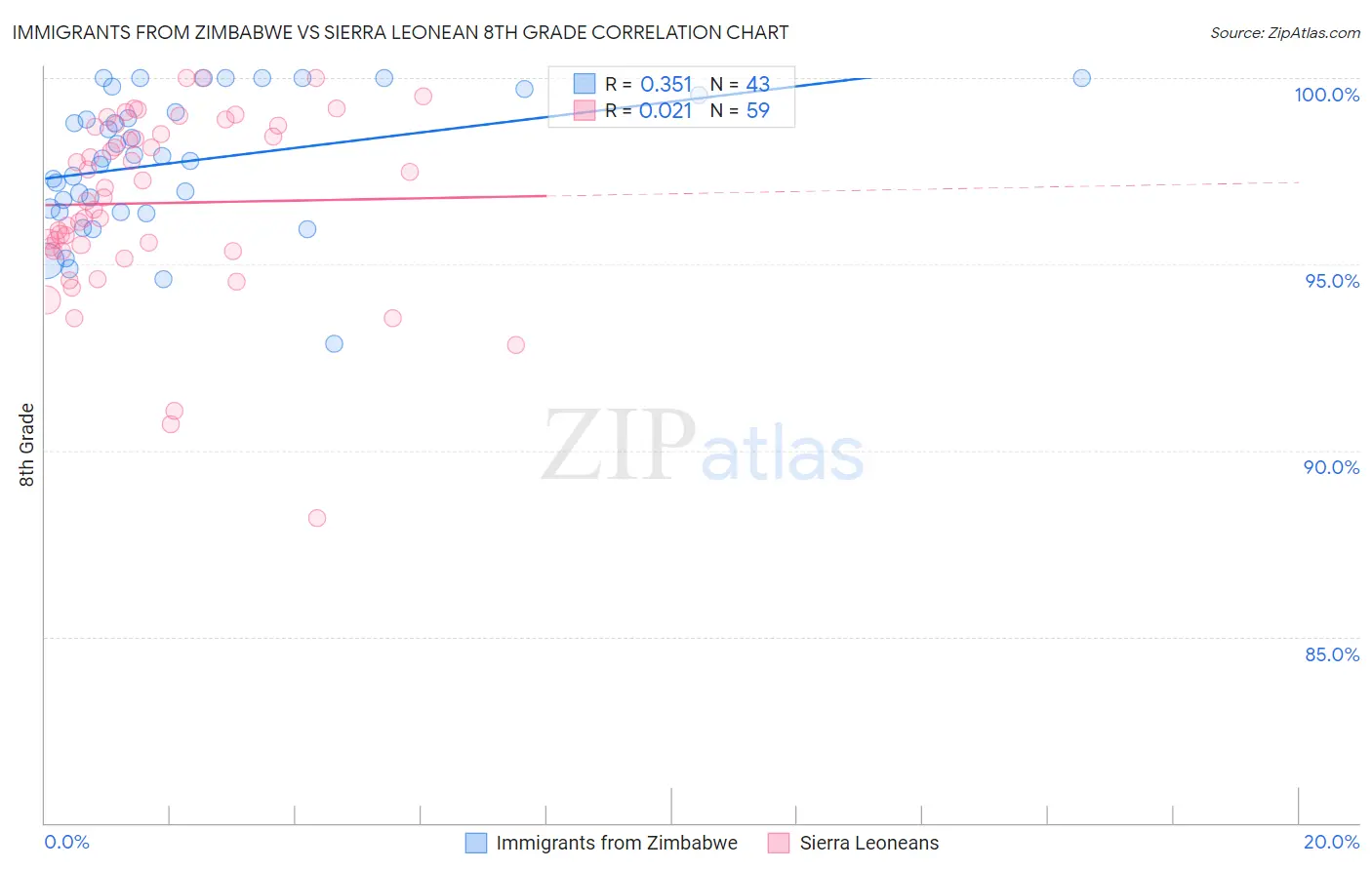 Immigrants from Zimbabwe vs Sierra Leonean 8th Grade