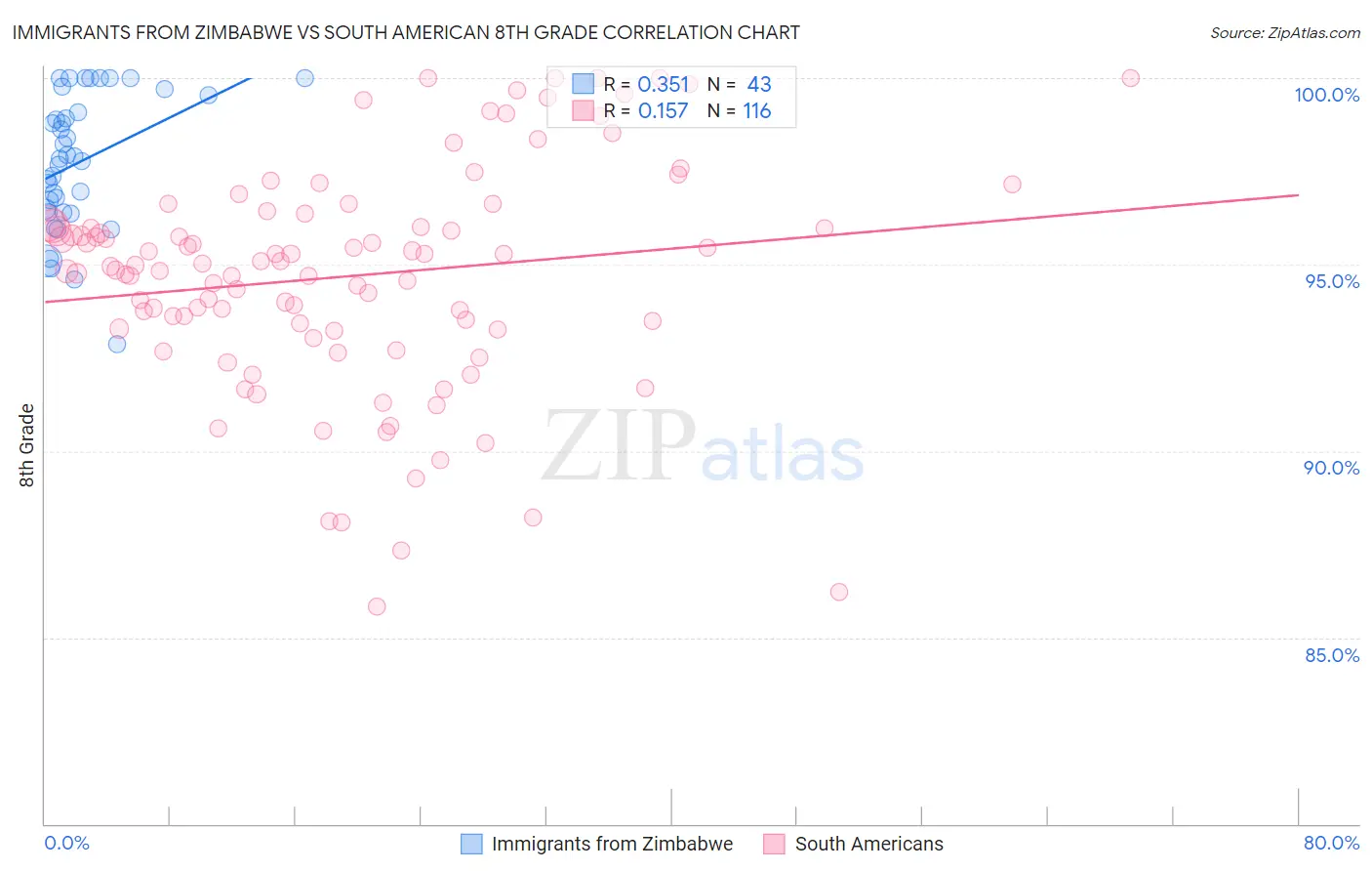 Immigrants from Zimbabwe vs South American 8th Grade