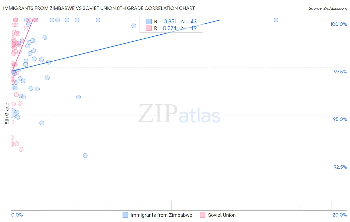 Immigrants from Zimbabwe vs Soviet Union 8th Grade