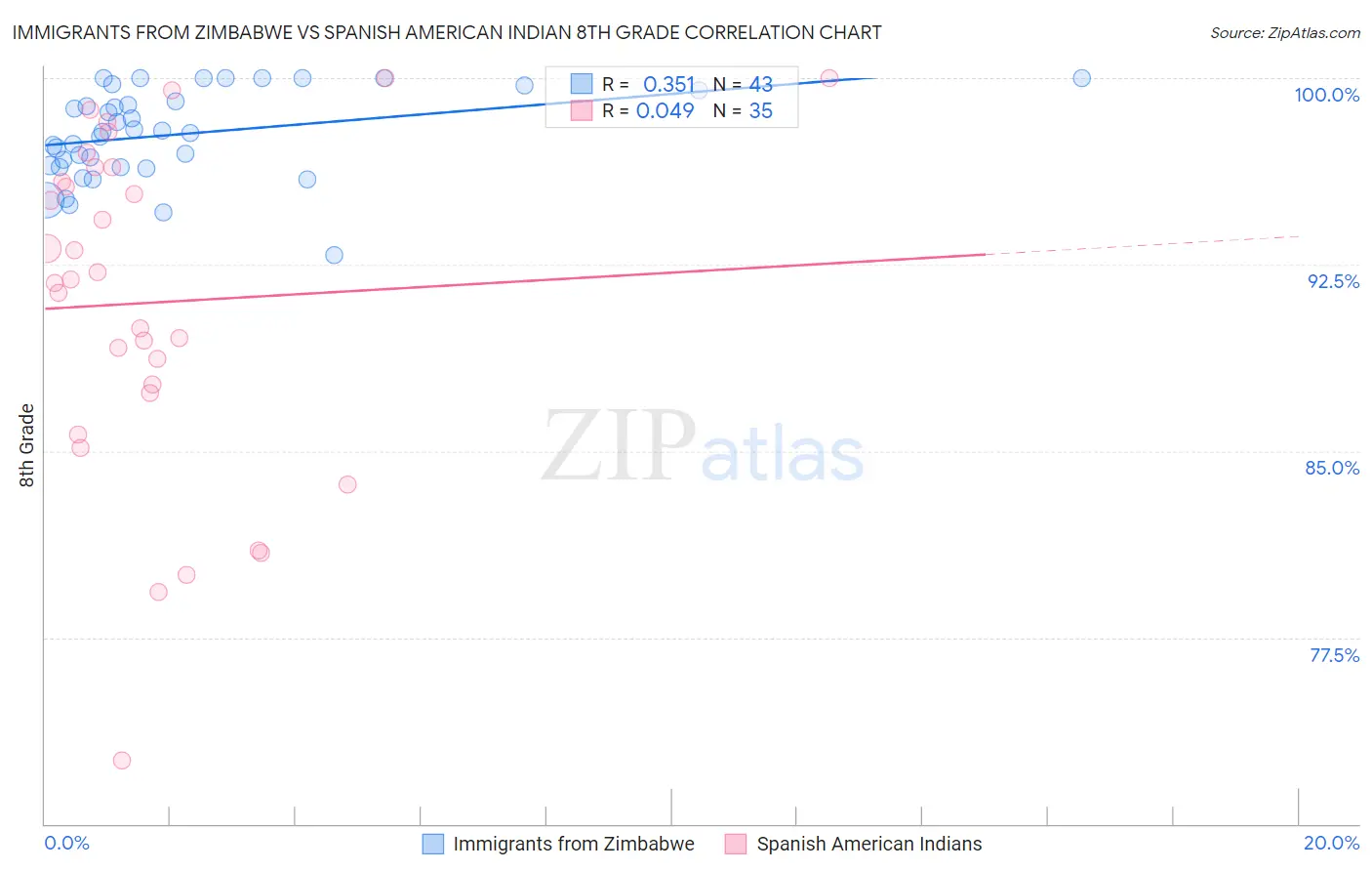 Immigrants from Zimbabwe vs Spanish American Indian 8th Grade