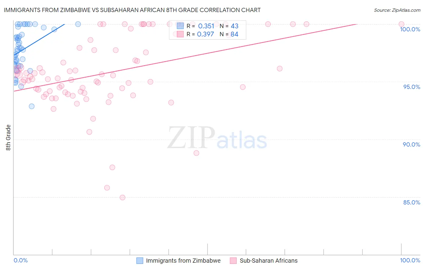 Immigrants from Zimbabwe vs Subsaharan African 8th Grade