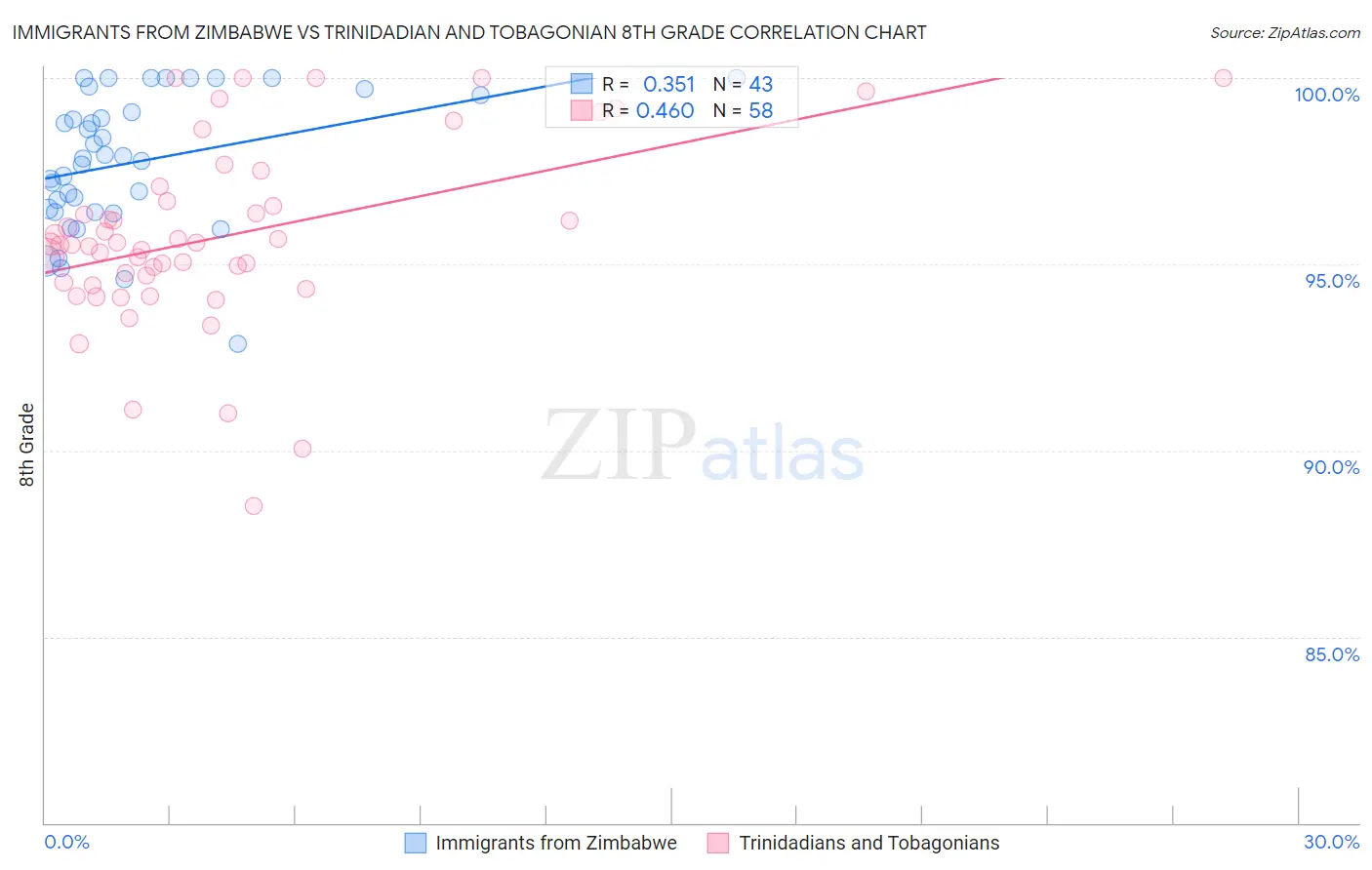 Immigrants from Zimbabwe vs Trinidadian and Tobagonian 8th Grade