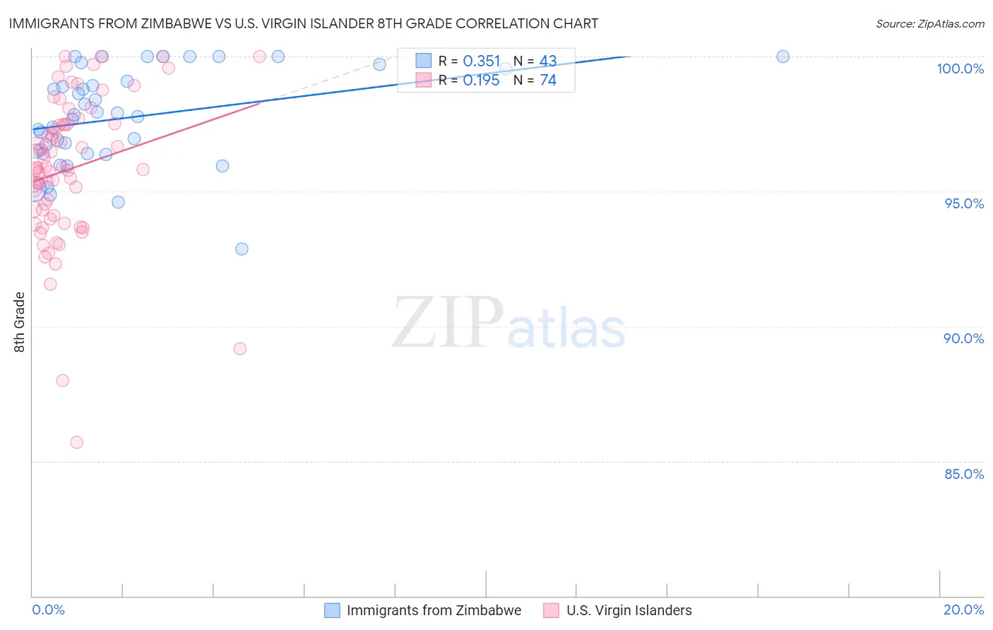 Immigrants from Zimbabwe vs U.S. Virgin Islander 8th Grade