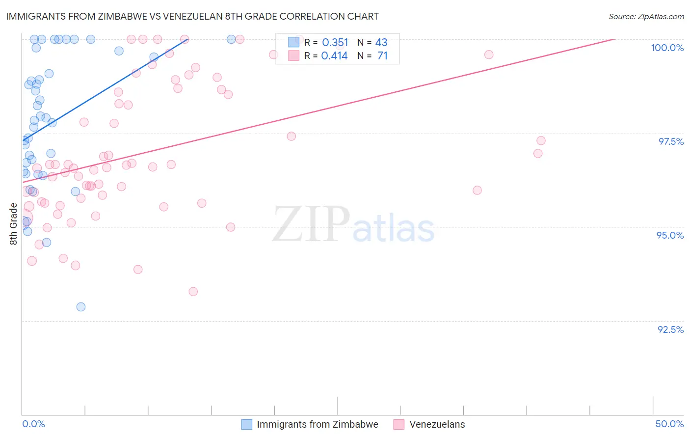Immigrants from Zimbabwe vs Venezuelan 8th Grade