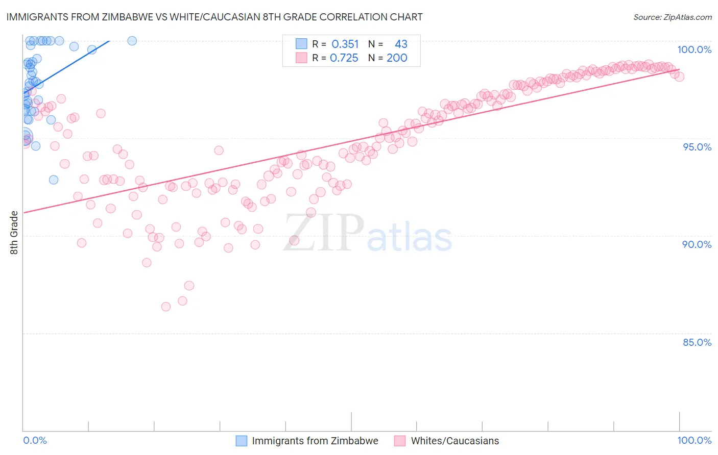 Immigrants from Zimbabwe vs White/Caucasian 8th Grade