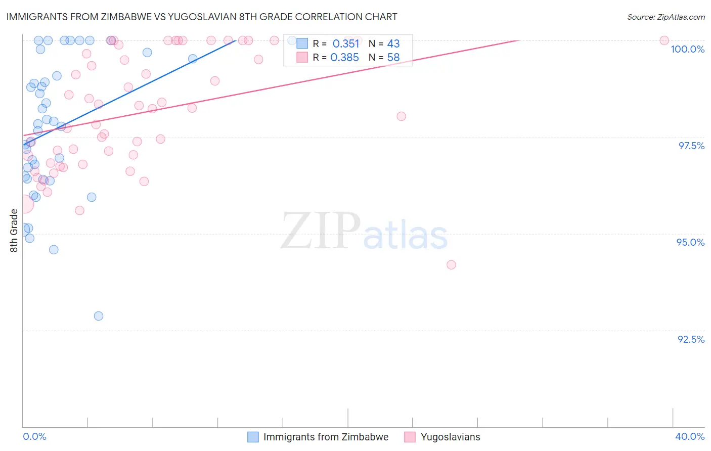 Immigrants from Zimbabwe vs Yugoslavian 8th Grade