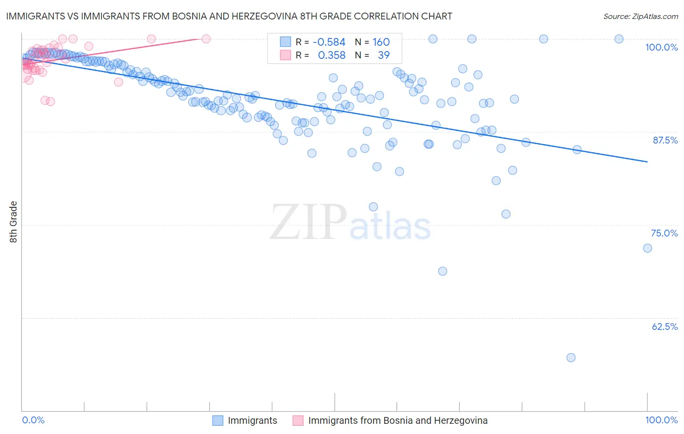 Immigrants vs Immigrants from Bosnia and Herzegovina 8th Grade