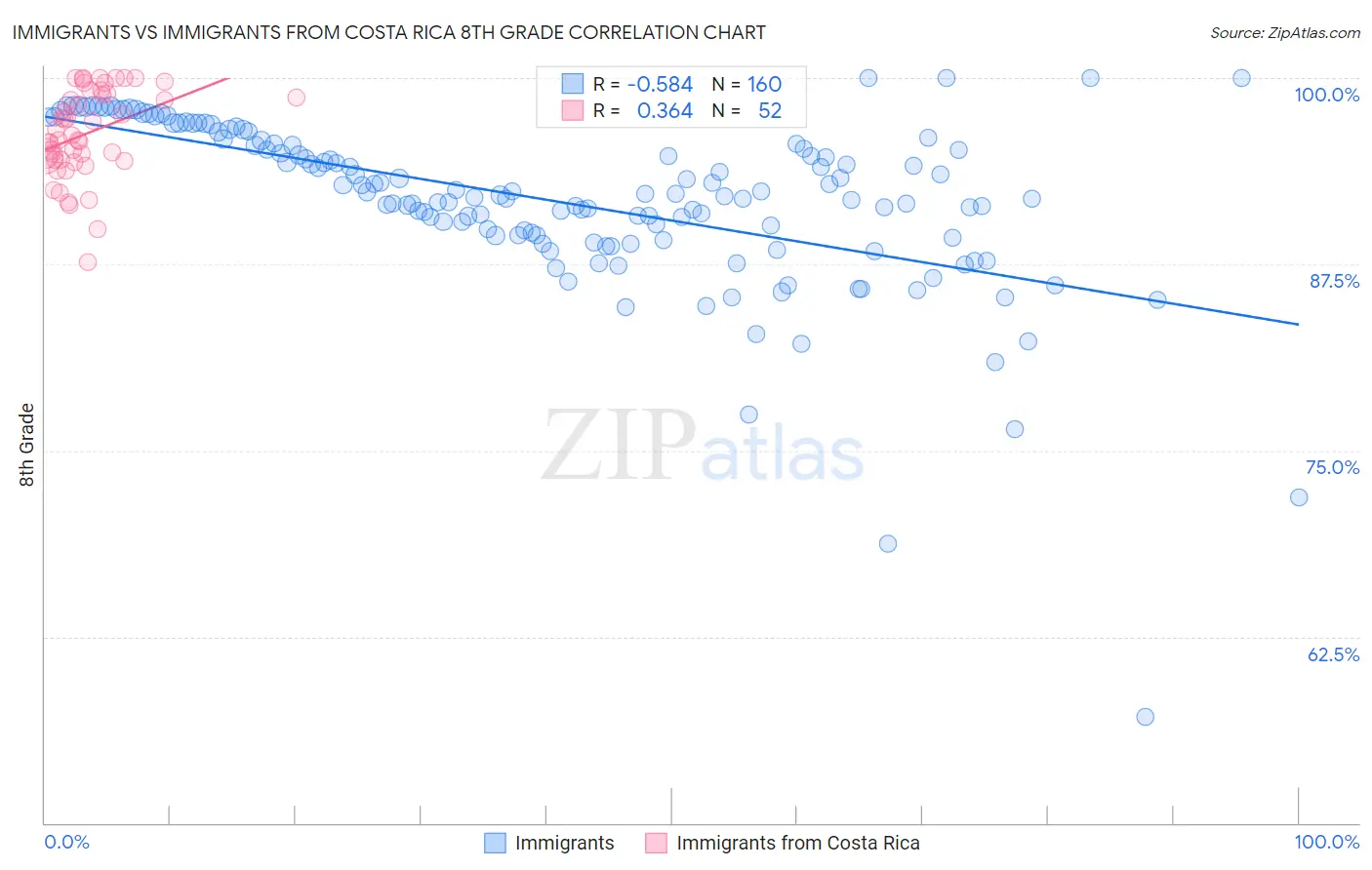 Immigrants vs Immigrants from Costa Rica 8th Grade