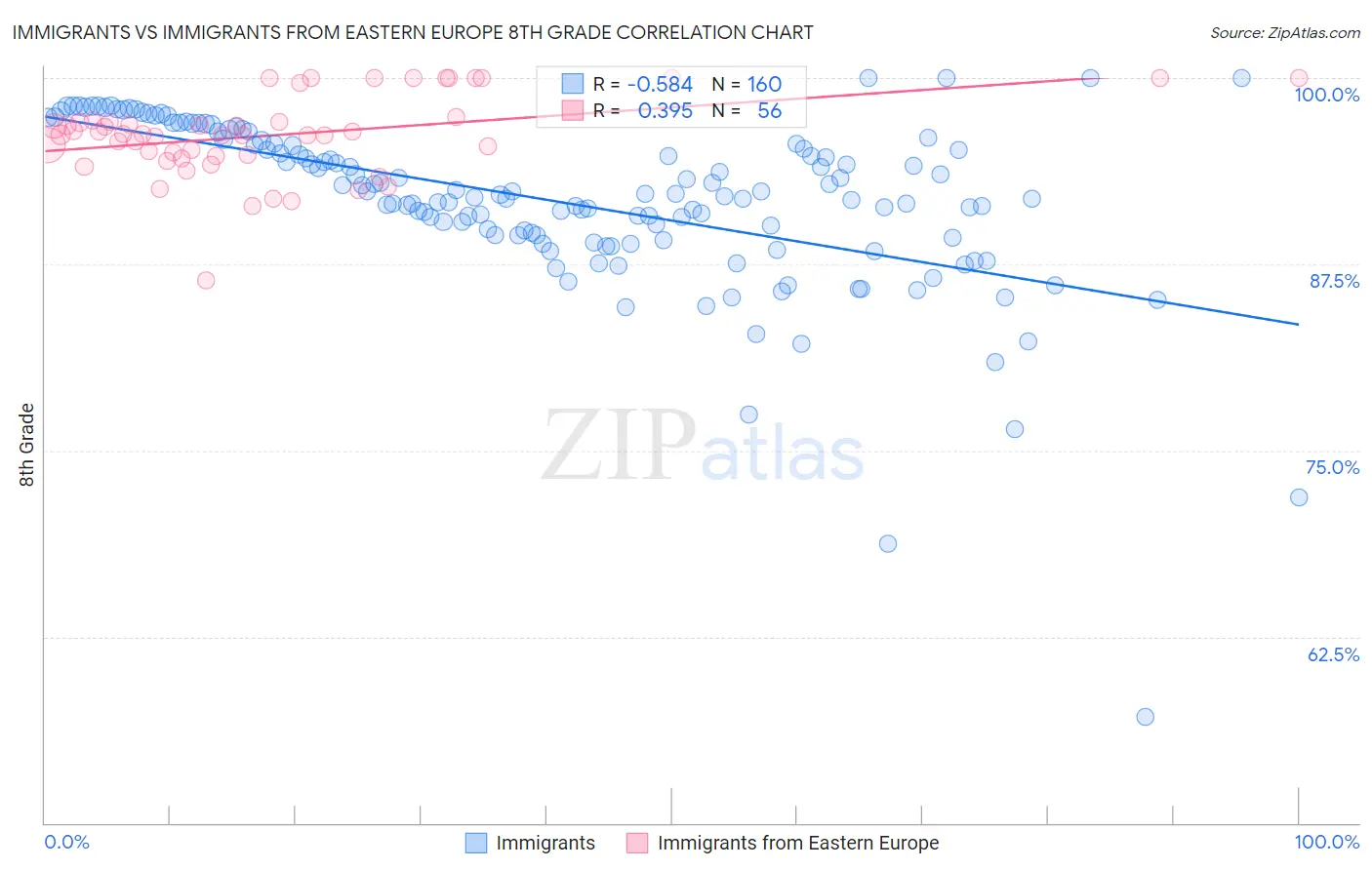 Immigrants vs Immigrants from Eastern Europe 8th Grade