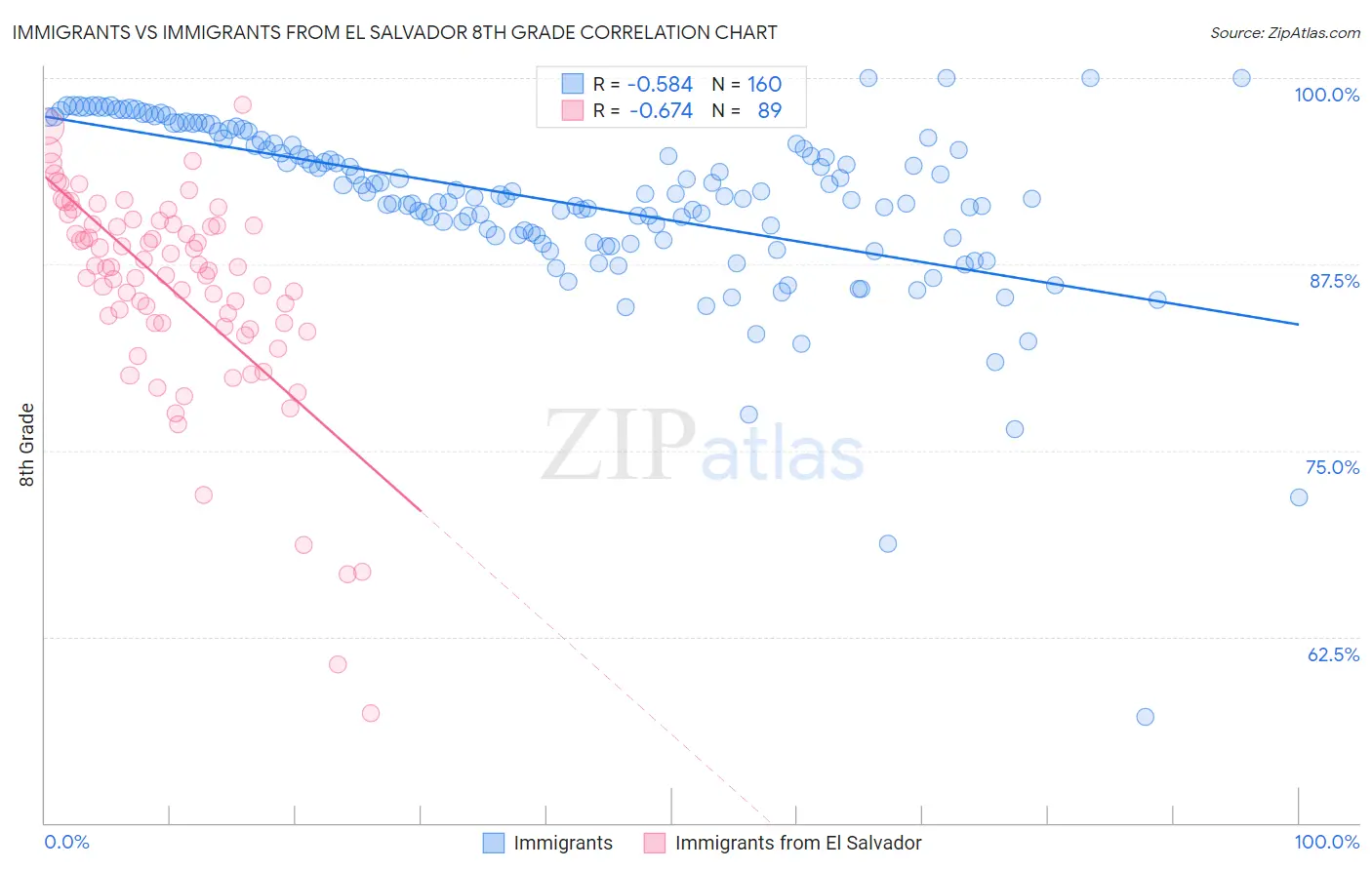 Immigrants vs Immigrants from El Salvador 8th Grade
