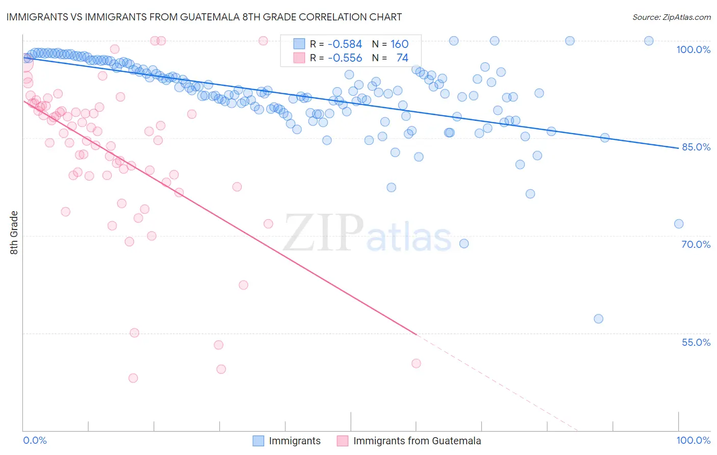 Immigrants vs Immigrants from Guatemala 8th Grade