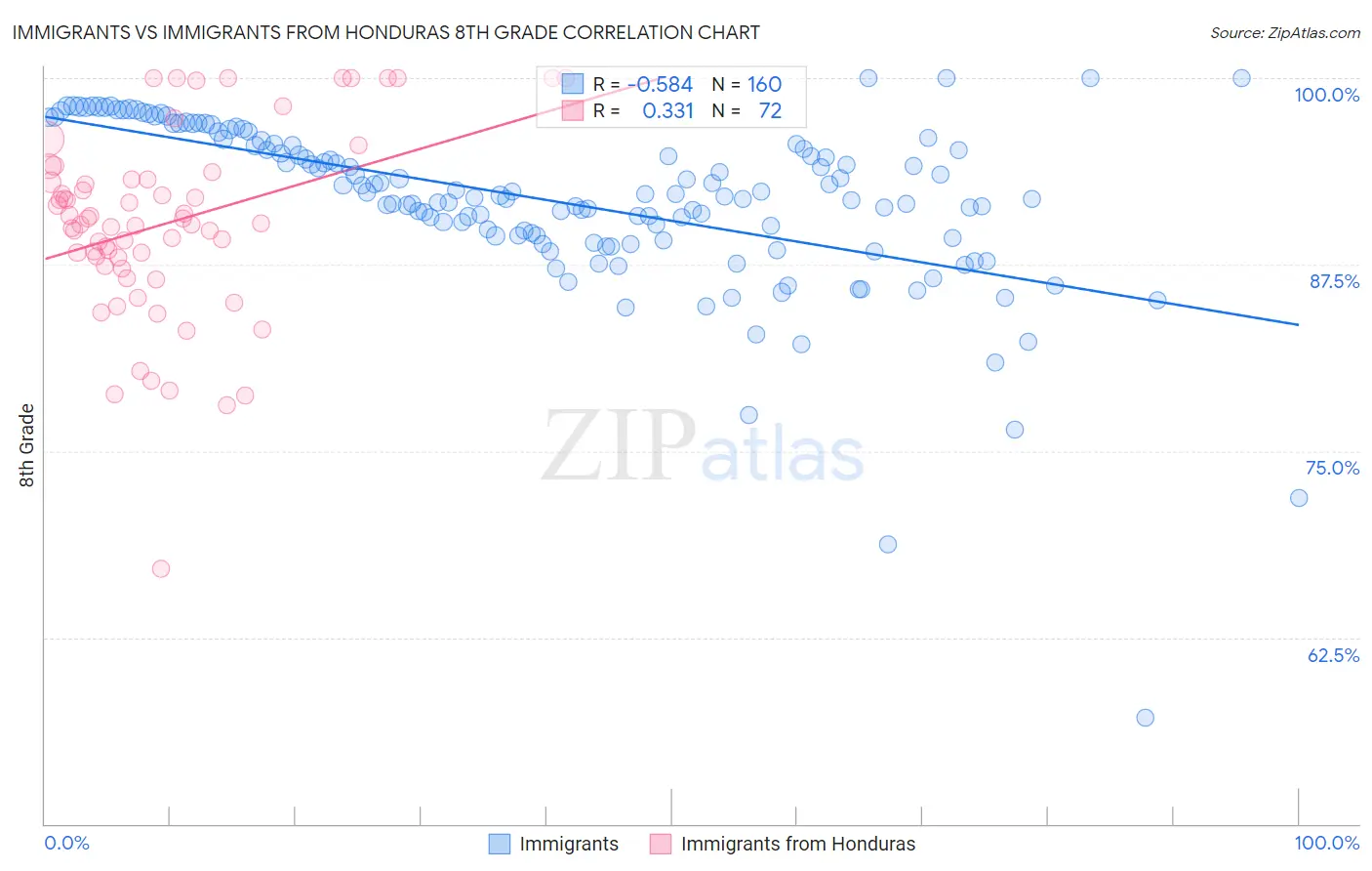 Immigrants vs Immigrants from Honduras 8th Grade