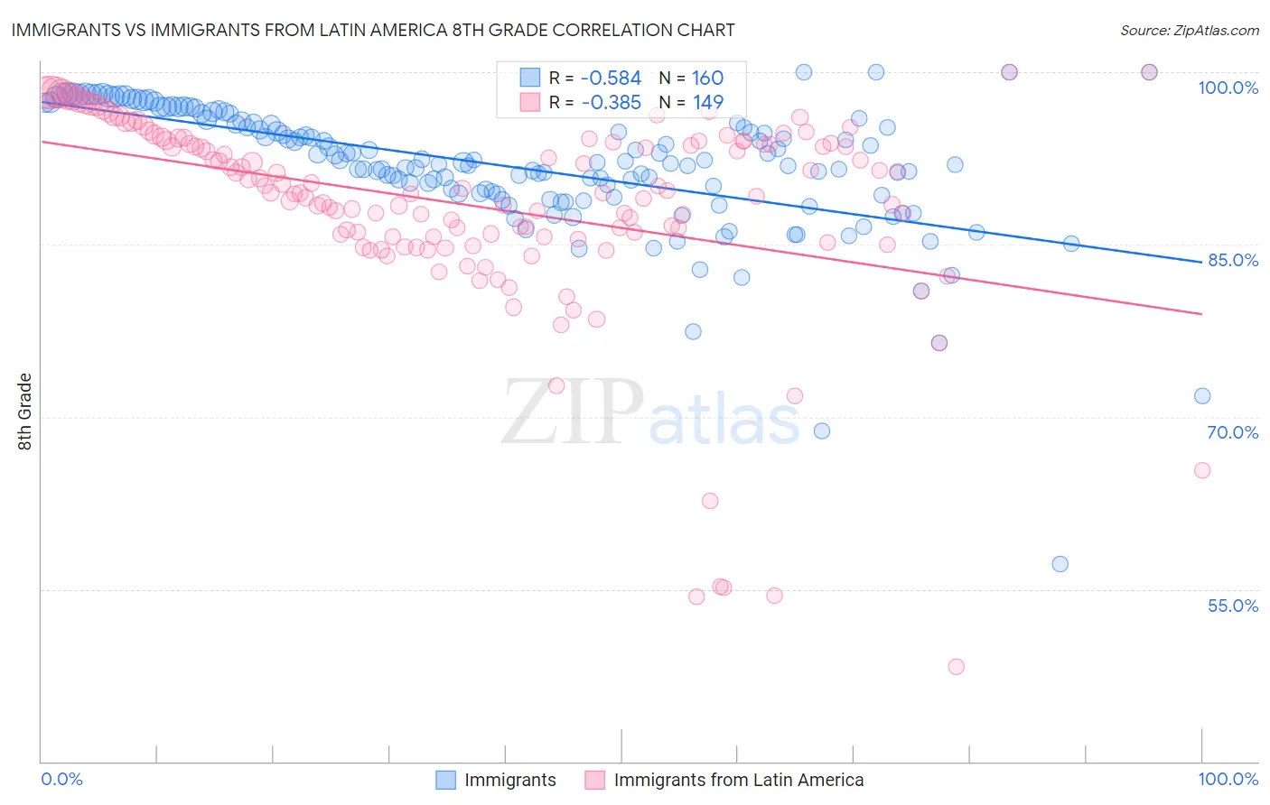 Immigrants vs Immigrants from Latin America 8th Grade