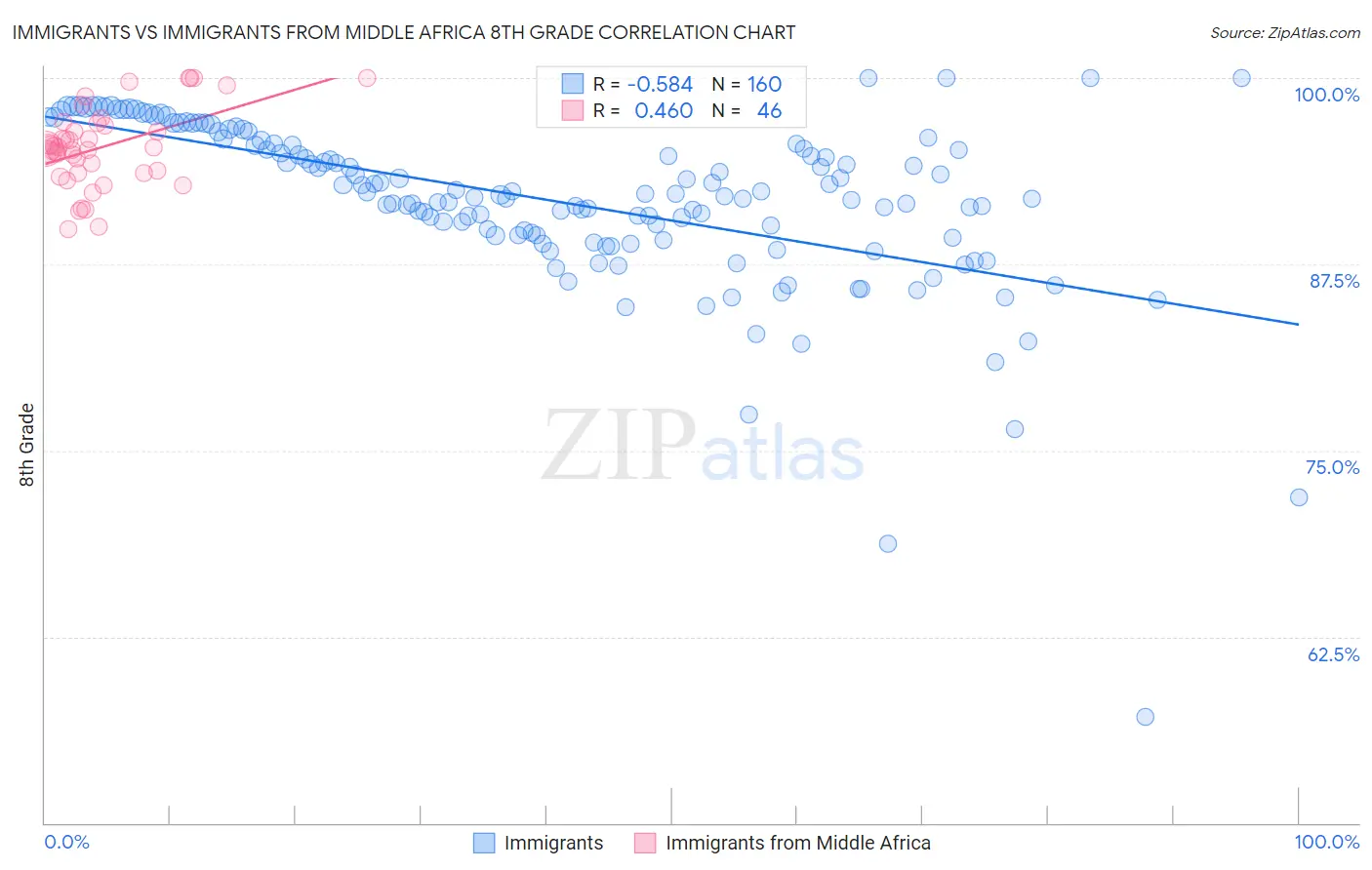 Immigrants vs Immigrants from Middle Africa 8th Grade