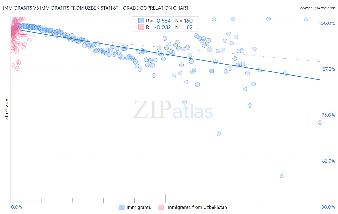 Immigrants vs Immigrants from Uzbekistan 8th Grade