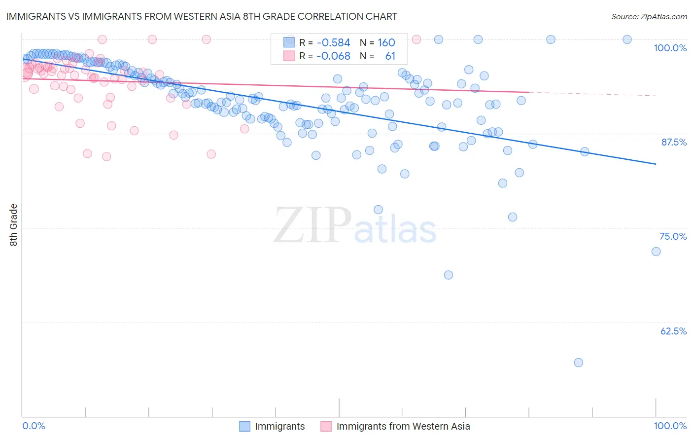 Immigrants vs Immigrants from Western Asia 8th Grade