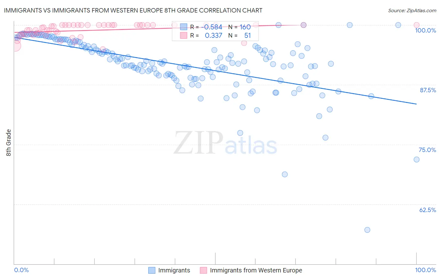 Immigrants vs Immigrants from Western Europe 8th Grade