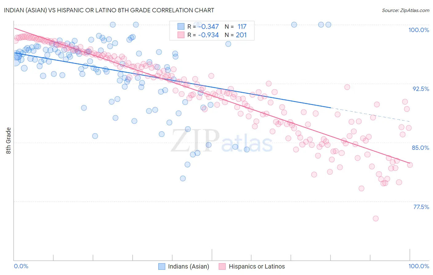 Indian (Asian) vs Hispanic or Latino 8th Grade