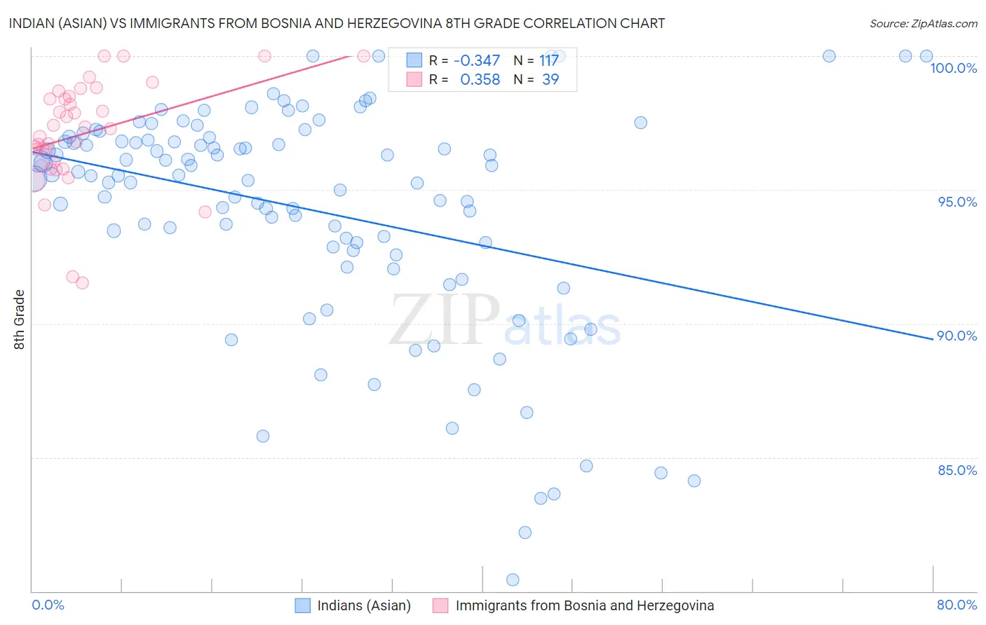 Indian (Asian) vs Immigrants from Bosnia and Herzegovina 8th Grade