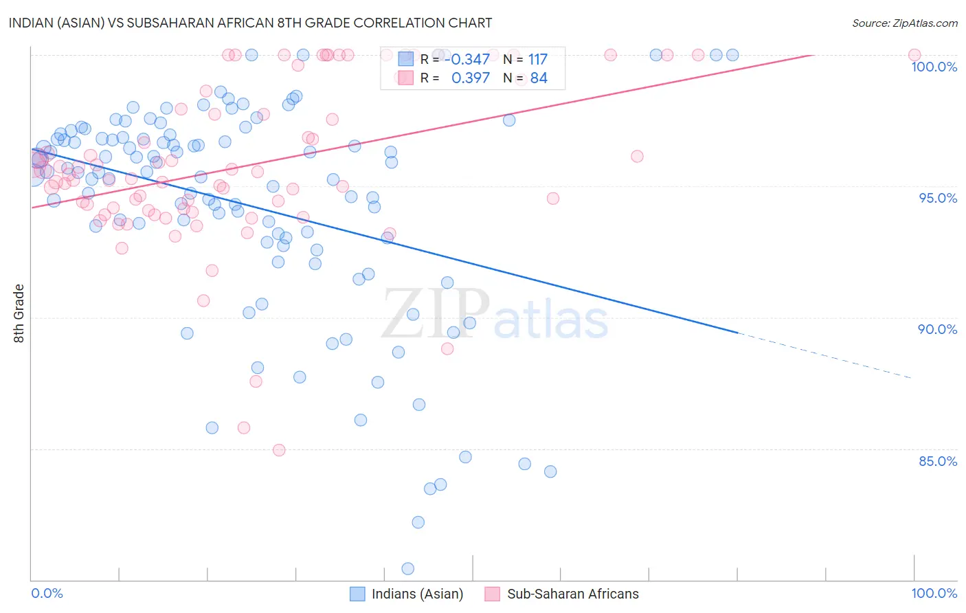 Indian (Asian) vs Subsaharan African 8th Grade