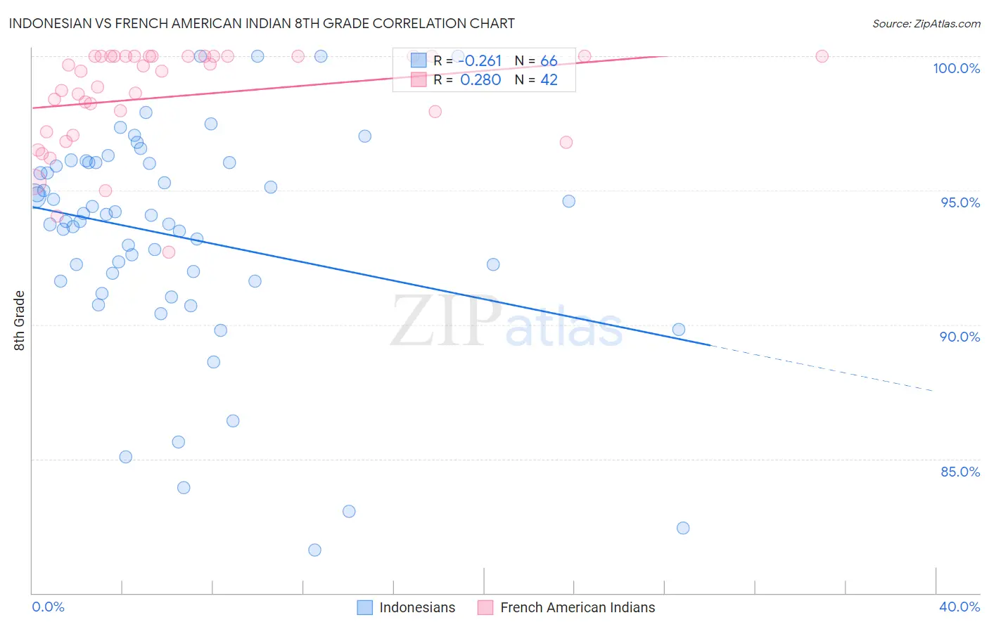 Indonesian vs French American Indian 8th Grade