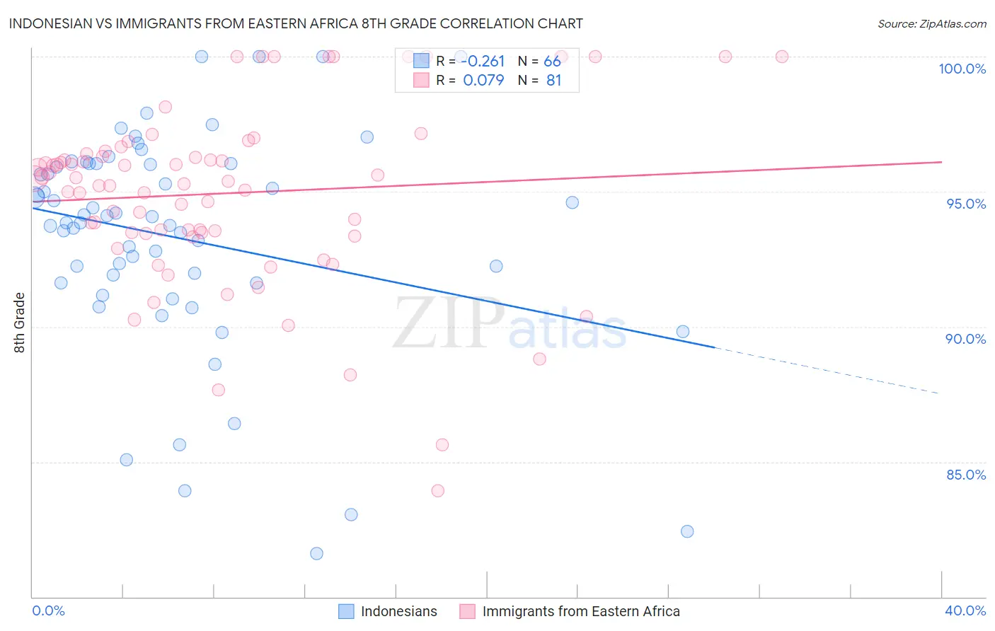 Indonesian vs Immigrants from Eastern Africa 8th Grade