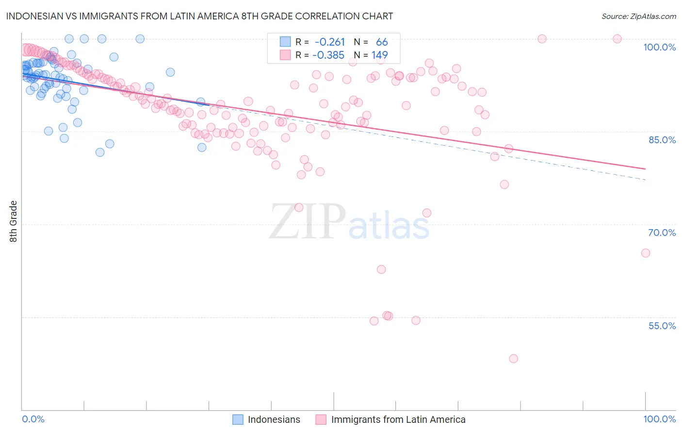 Indonesian vs Immigrants from Latin America 8th Grade