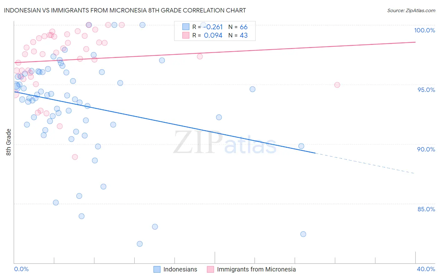 Indonesian vs Immigrants from Micronesia 8th Grade