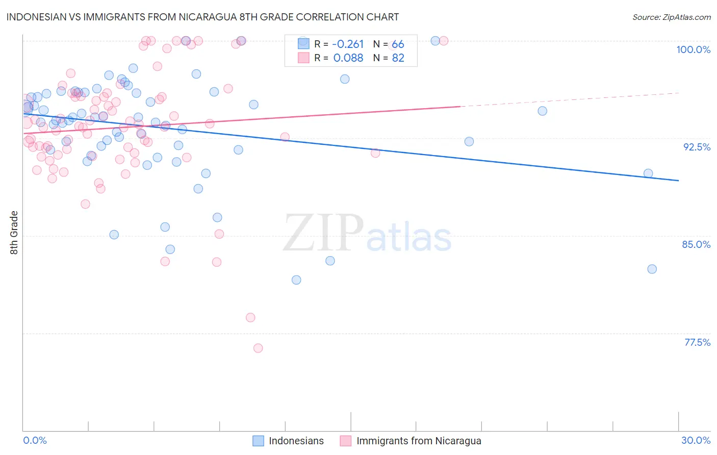 Indonesian vs Immigrants from Nicaragua 8th Grade