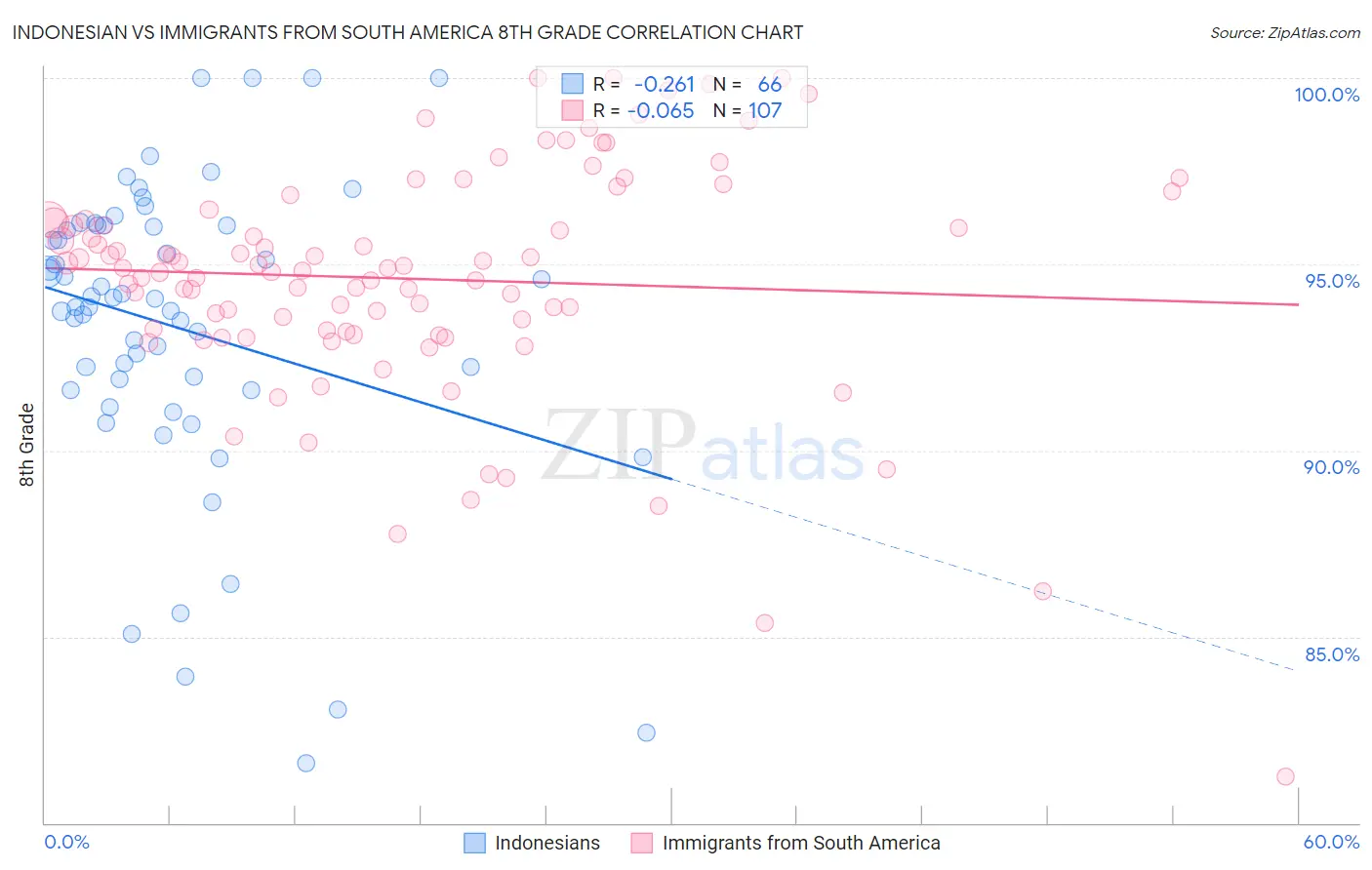 Indonesian vs Immigrants from South America 8th Grade