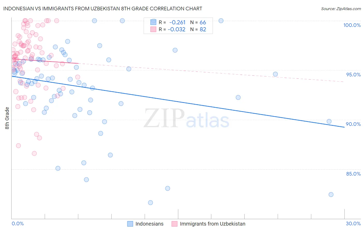 Indonesian vs Immigrants from Uzbekistan 8th Grade