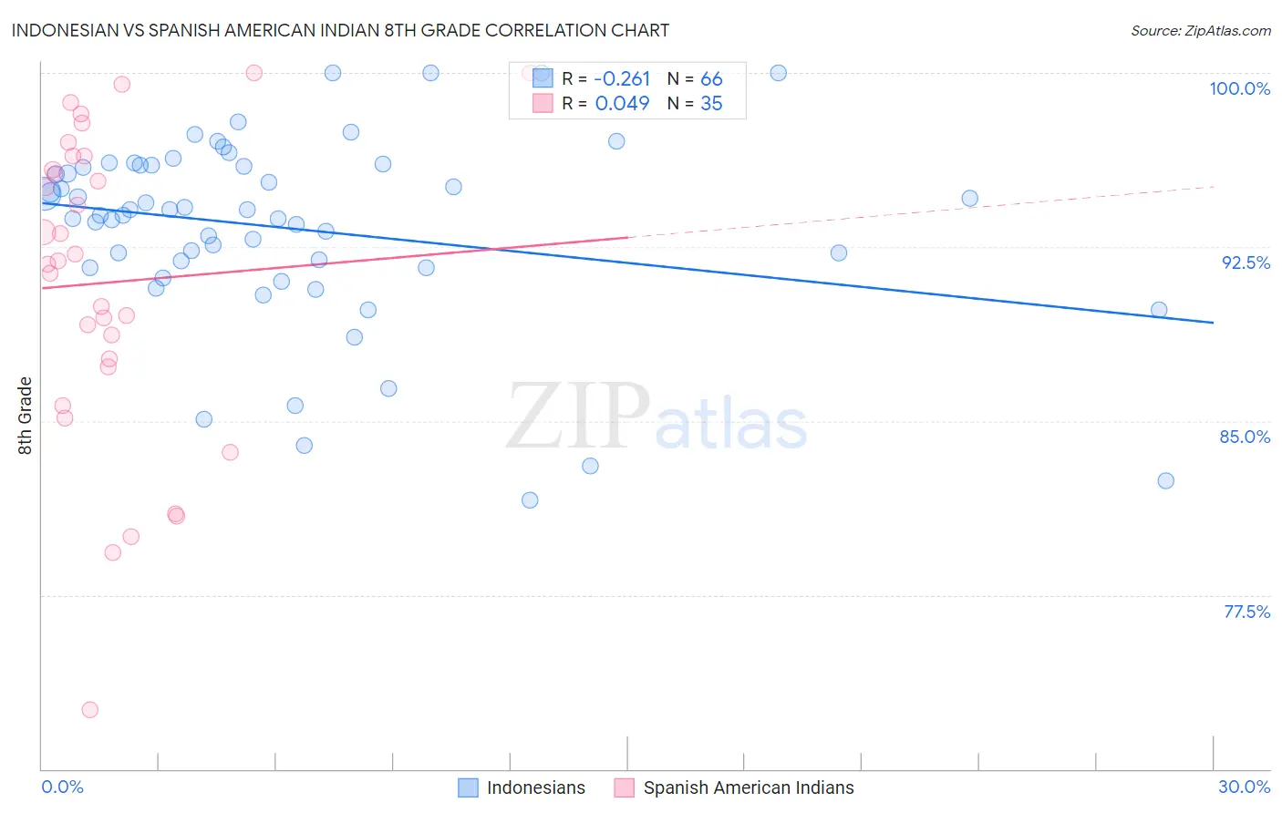 Indonesian vs Spanish American Indian 8th Grade