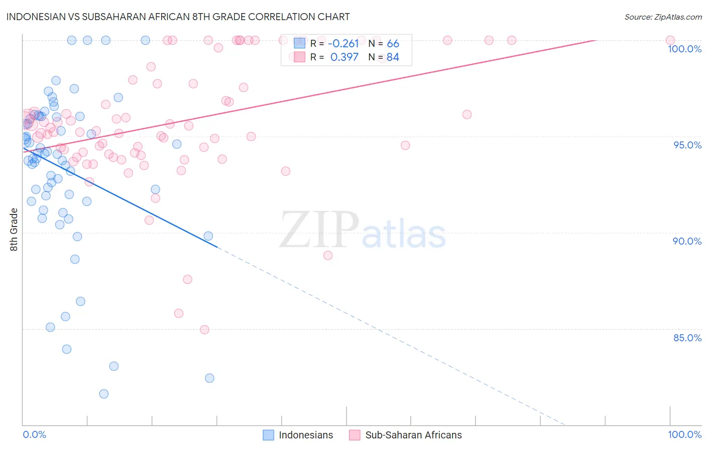Indonesian vs Subsaharan African 8th Grade