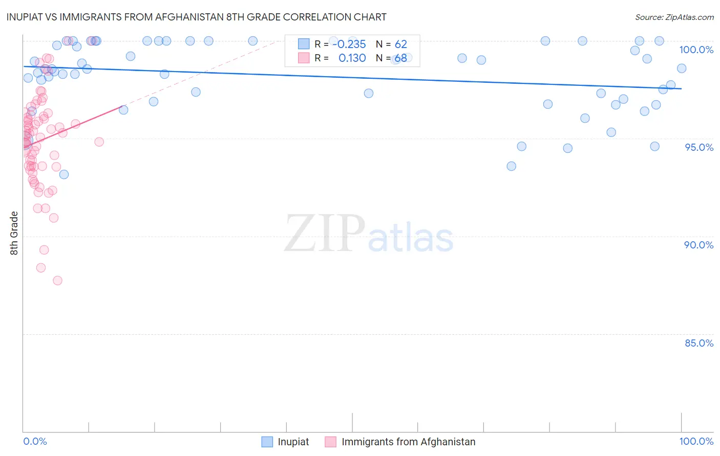 Inupiat vs Immigrants from Afghanistan 8th Grade