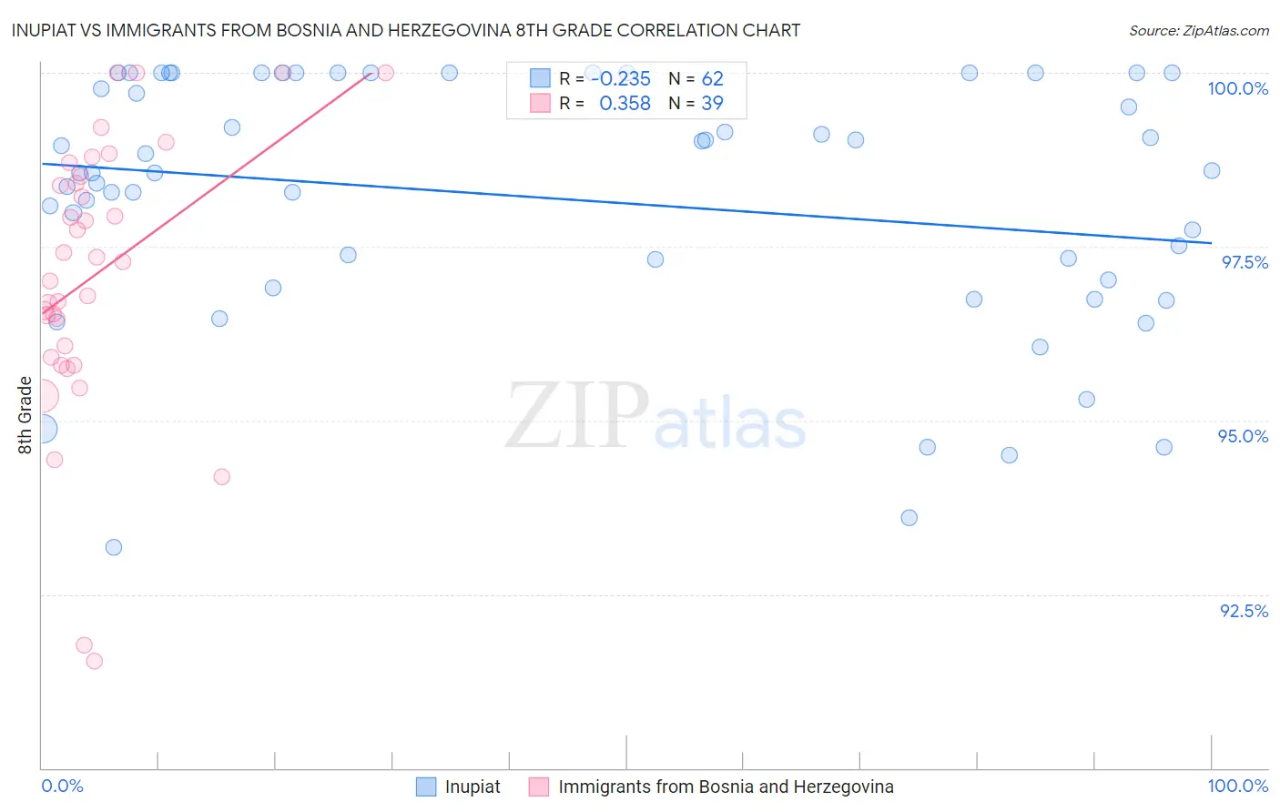 Inupiat vs Immigrants from Bosnia and Herzegovina 8th Grade