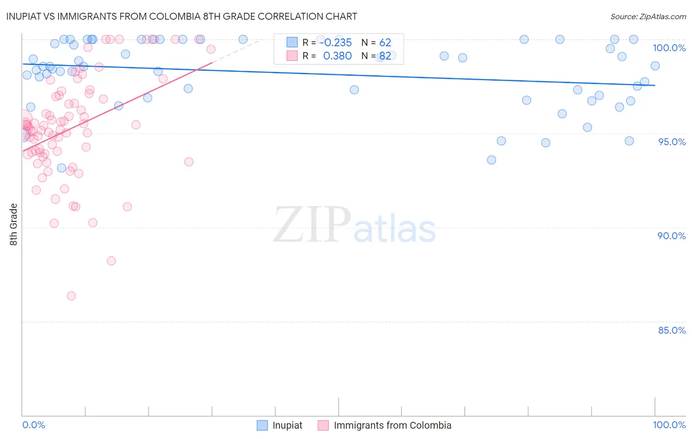 Inupiat vs Immigrants from Colombia 8th Grade