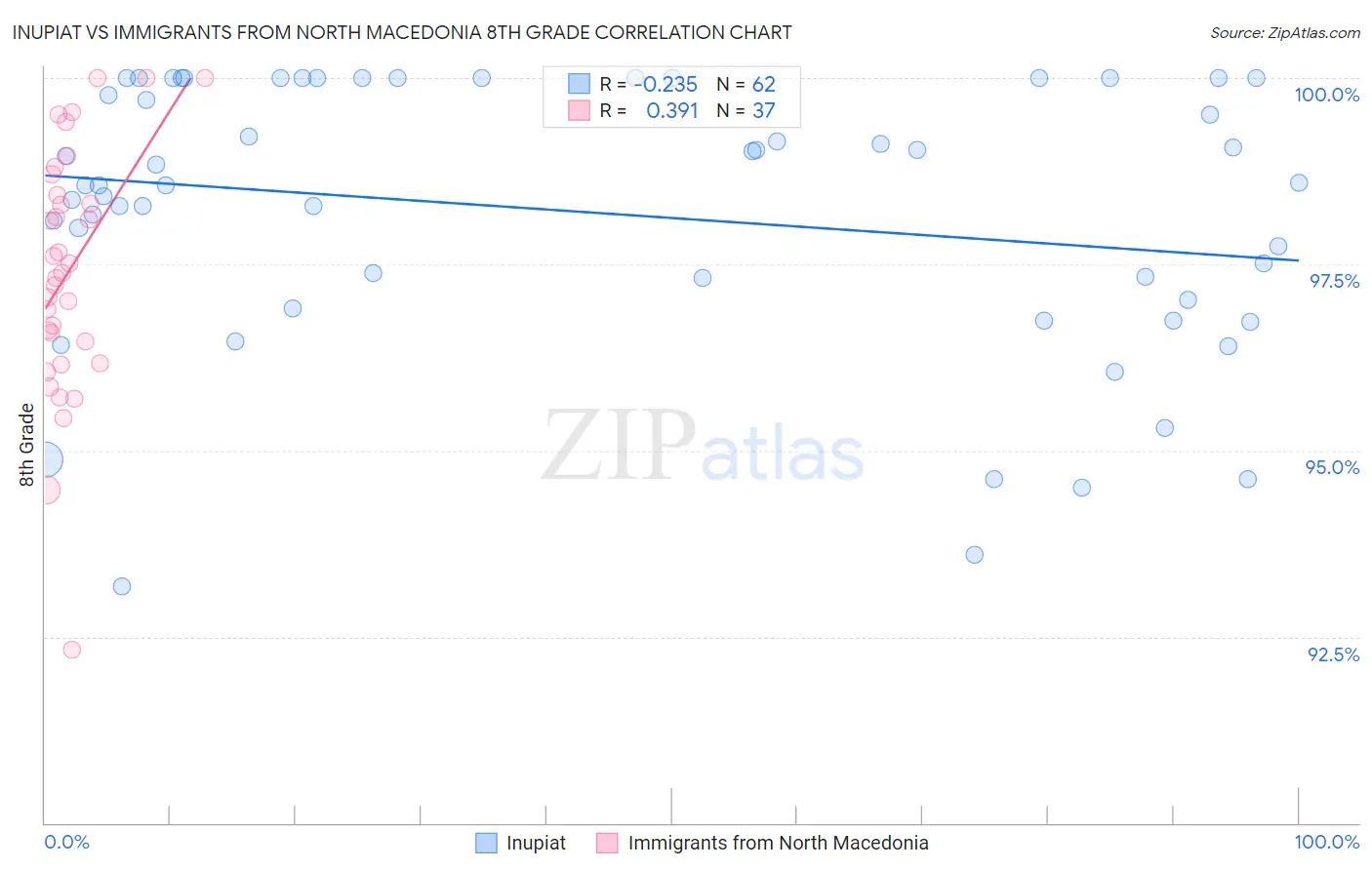 Inupiat vs Immigrants from North Macedonia 8th Grade