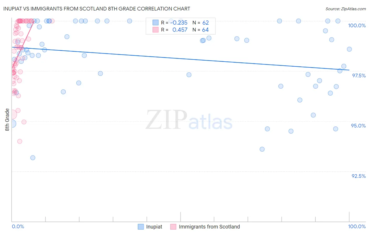 Inupiat vs Immigrants from Scotland 8th Grade