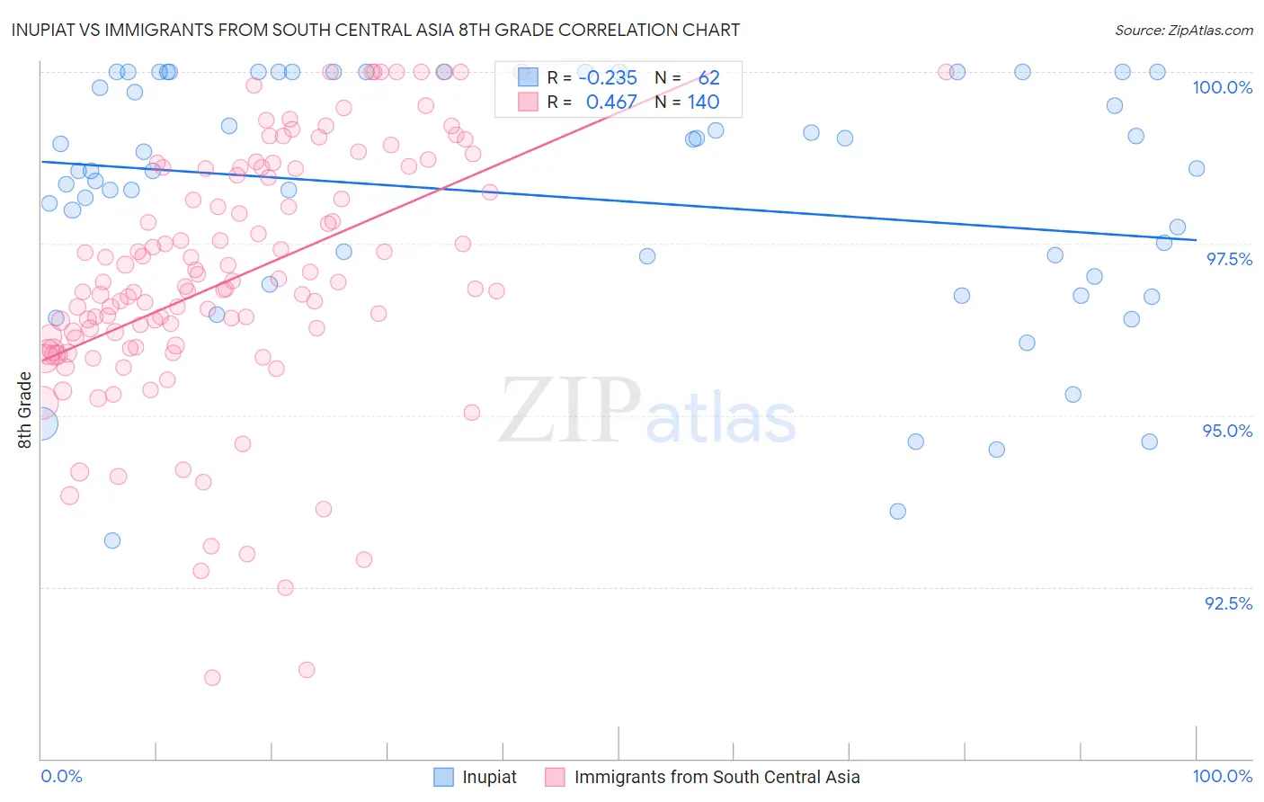 Inupiat vs Immigrants from South Central Asia 8th Grade