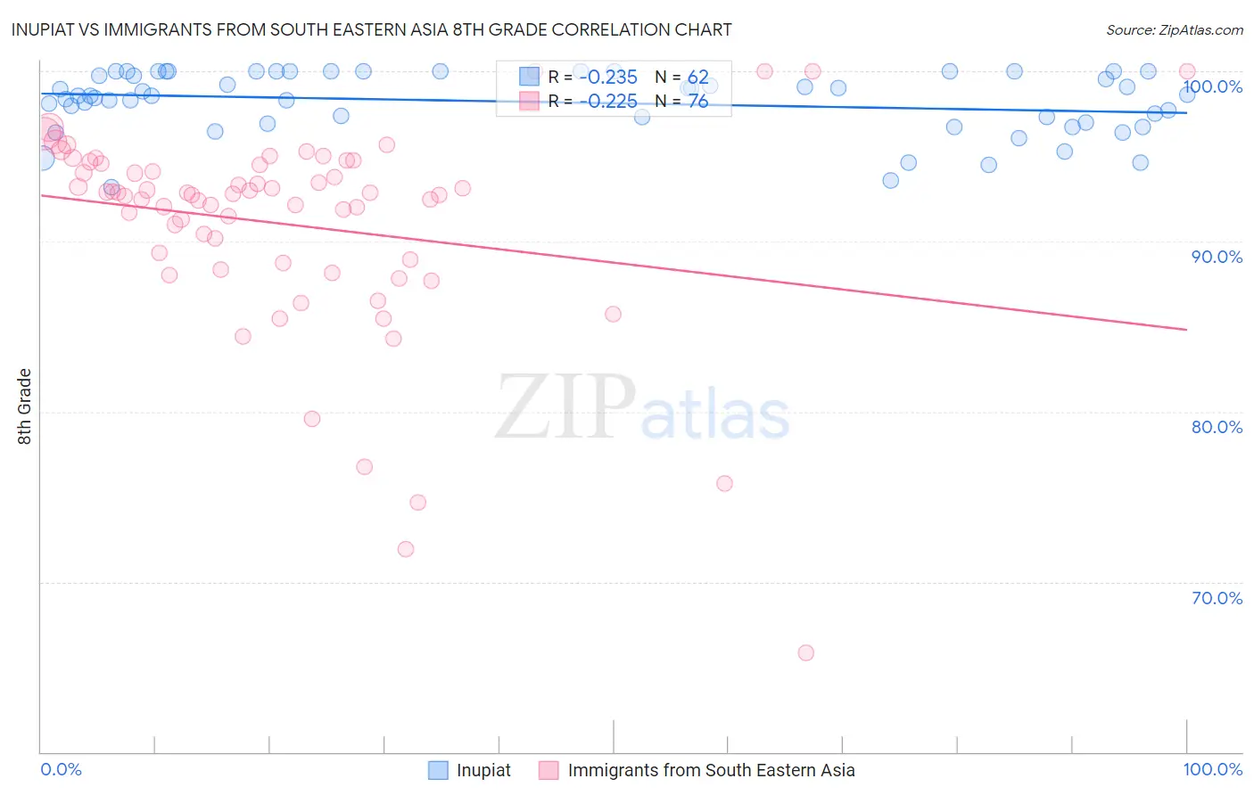 Inupiat vs Immigrants from South Eastern Asia 8th Grade