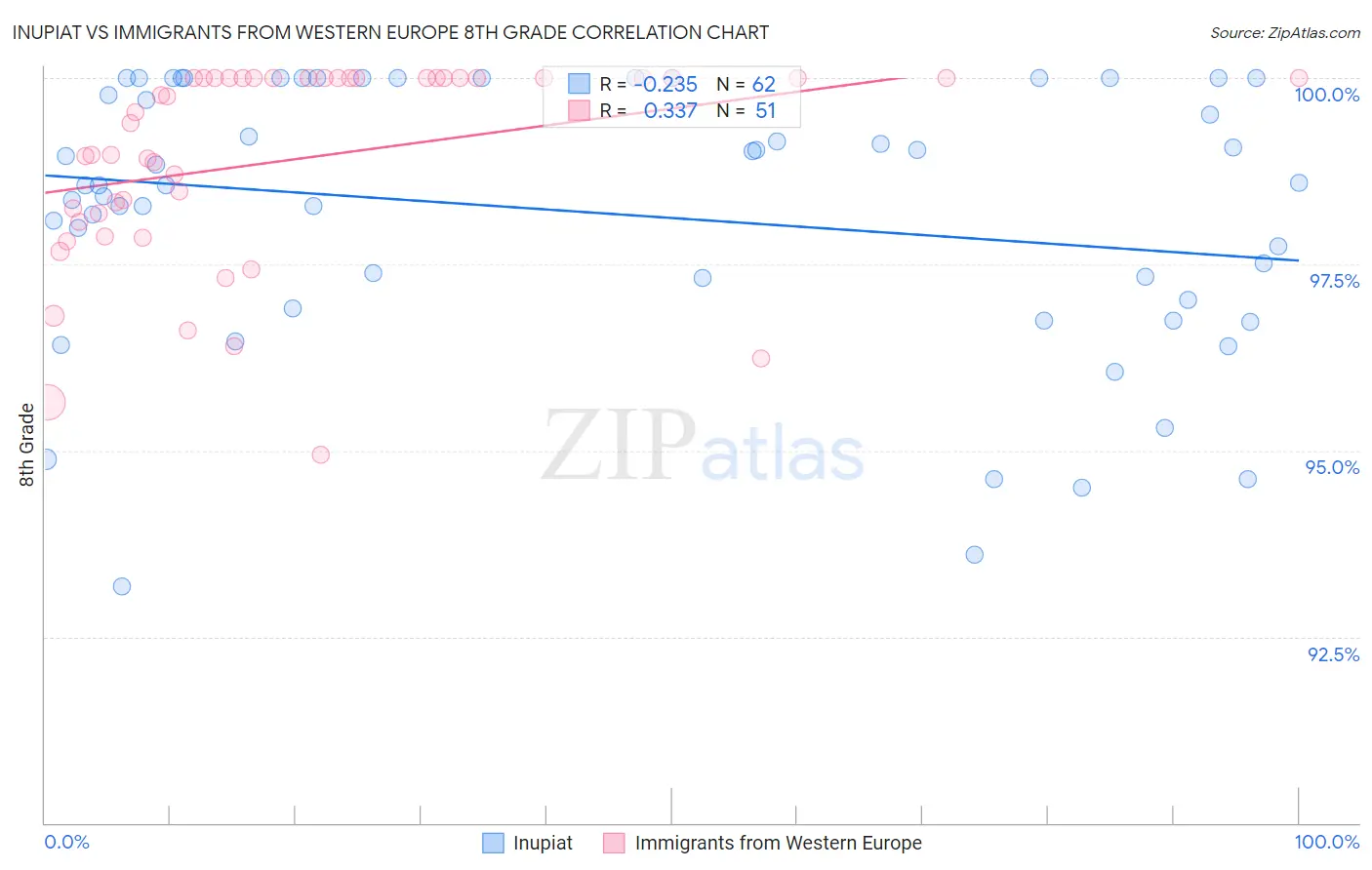 Inupiat vs Immigrants from Western Europe 8th Grade